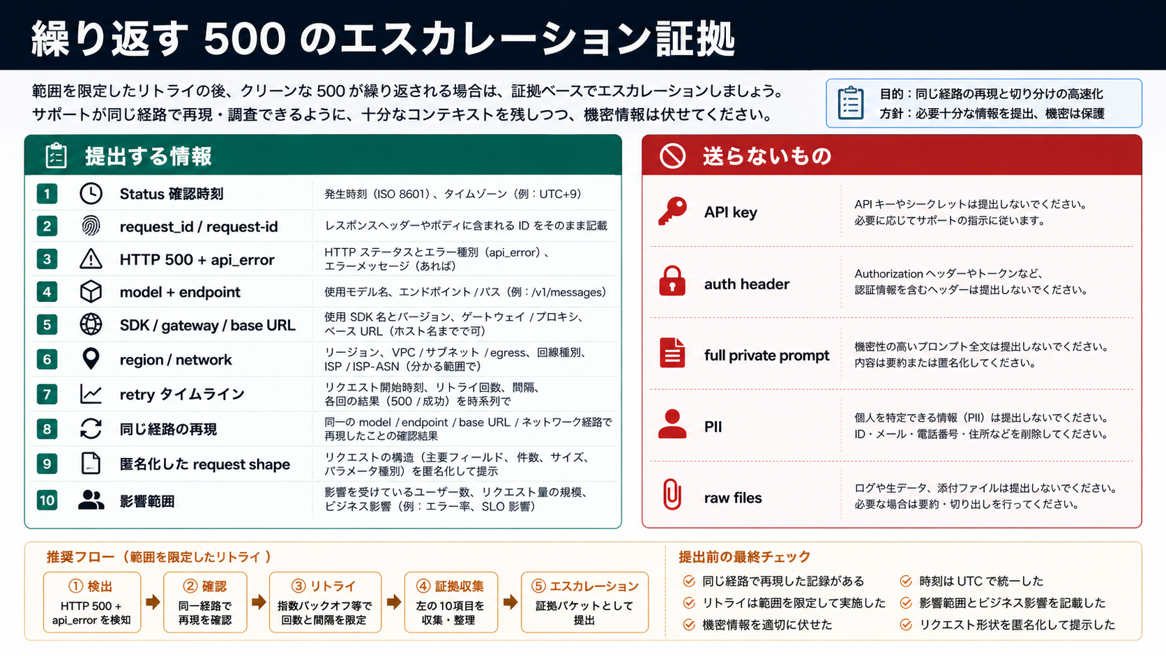 繰り返す Claude API 500 api_error のエスカレーション証拠。Status 確認時刻、request_id、model endpoint、route、retry timeline、脱敏境界を示す。