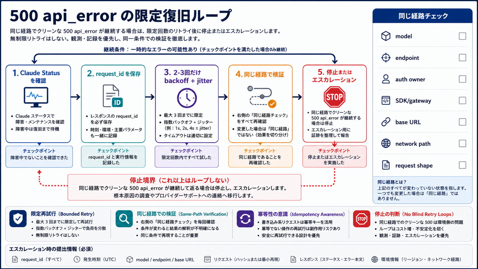 500 api_error の限定復旧ループ。Claude Status、request_id、backoff と jitter、同じ経路検証、停止またはエスカレーションを示す。