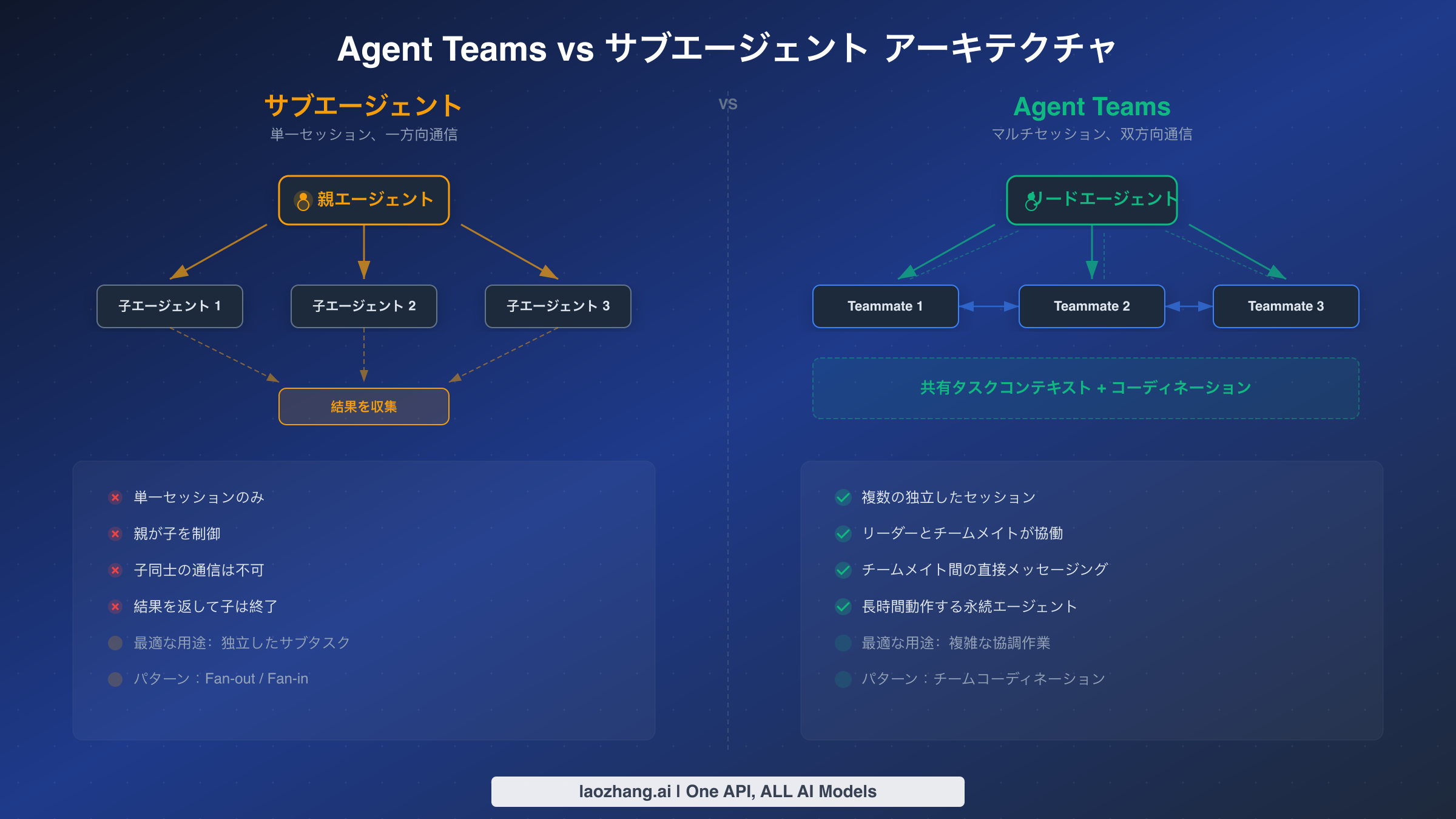 アーキテクチャ比較：サブエージェントは一方向の親子通信を使用し、Agent Teamsは全メンバー間の双方向メッセージングを実現