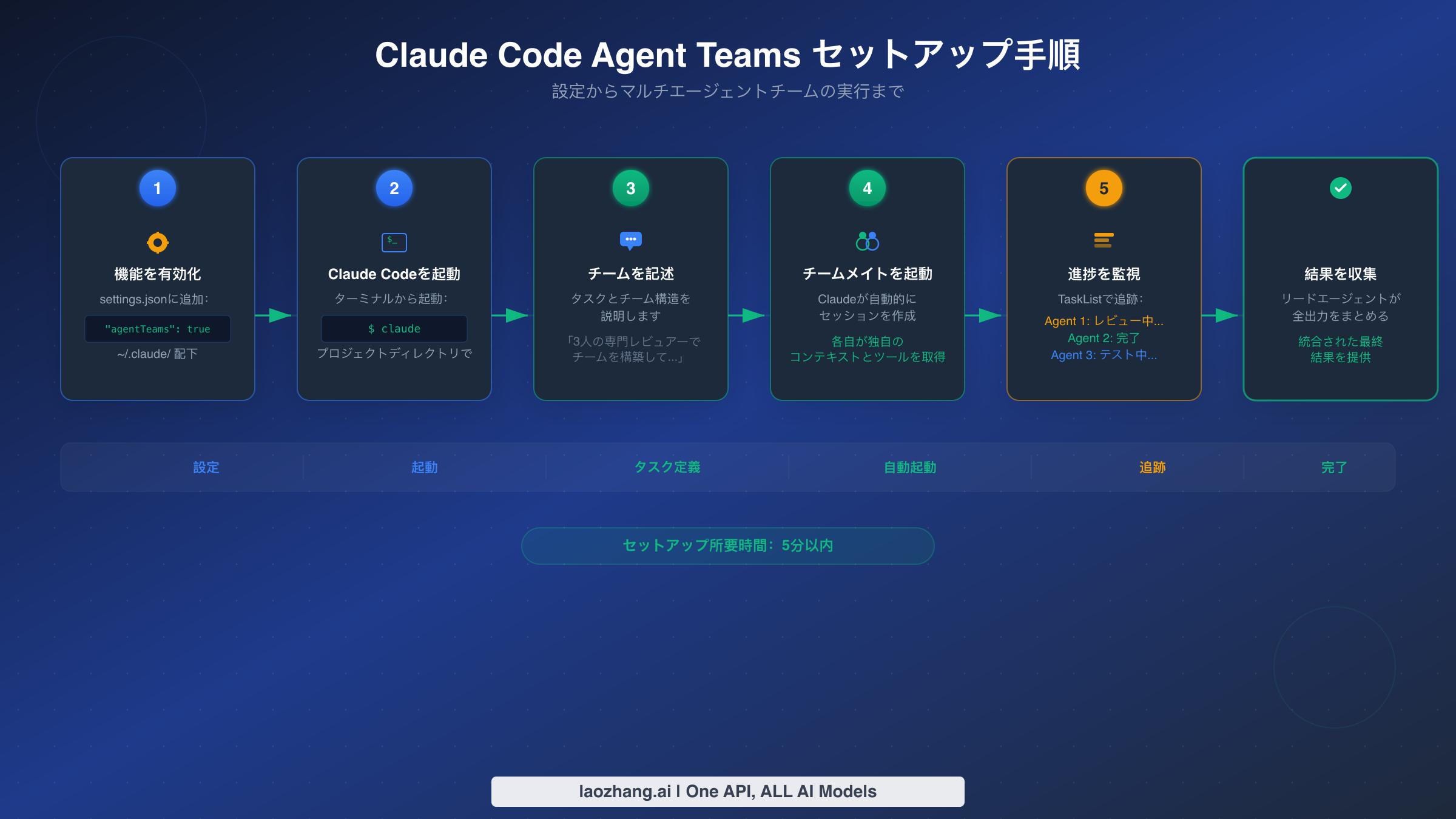 Claude Code Agent Teamsの段階的セットアップフロー：機能の有効化から結果の収集まで