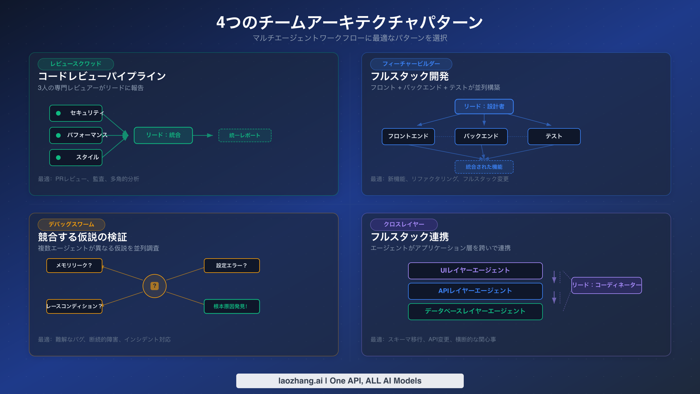 Agent Teamsの4つのチームアーキテクチャパターン：レビュースクワッド、フィーチャービルダー、デバッグスワーム、クロスレイヤー連携