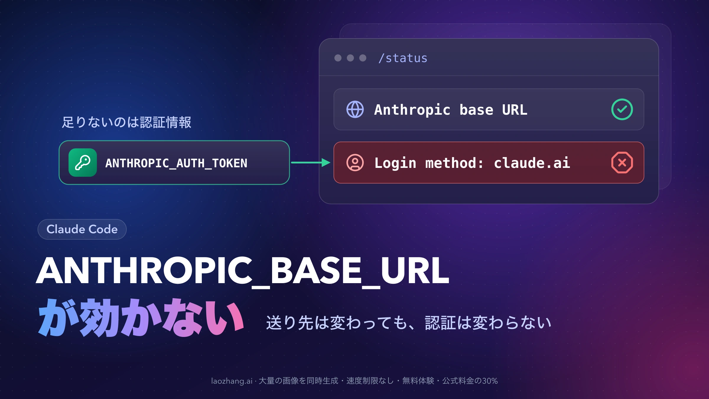 Claude Codeの/status画面でAnthropic base URLの行は出ているがLogin methodがclaude.aiのままで、ANTHROPIC_AUTH_TOKENが足りないことを示す図