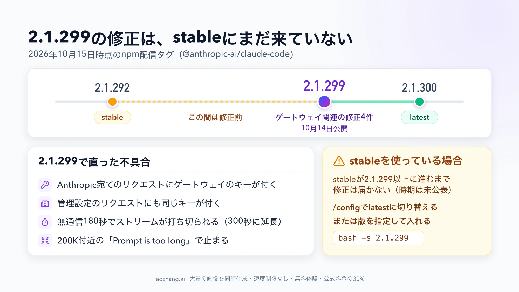 2026年10月15日時点でstableは2.1.292、latestは2.1.300で、ゲートウェイ関連の4件の修正を含む2.1.299がstableにまだ届いていないことを示すバージョンの図