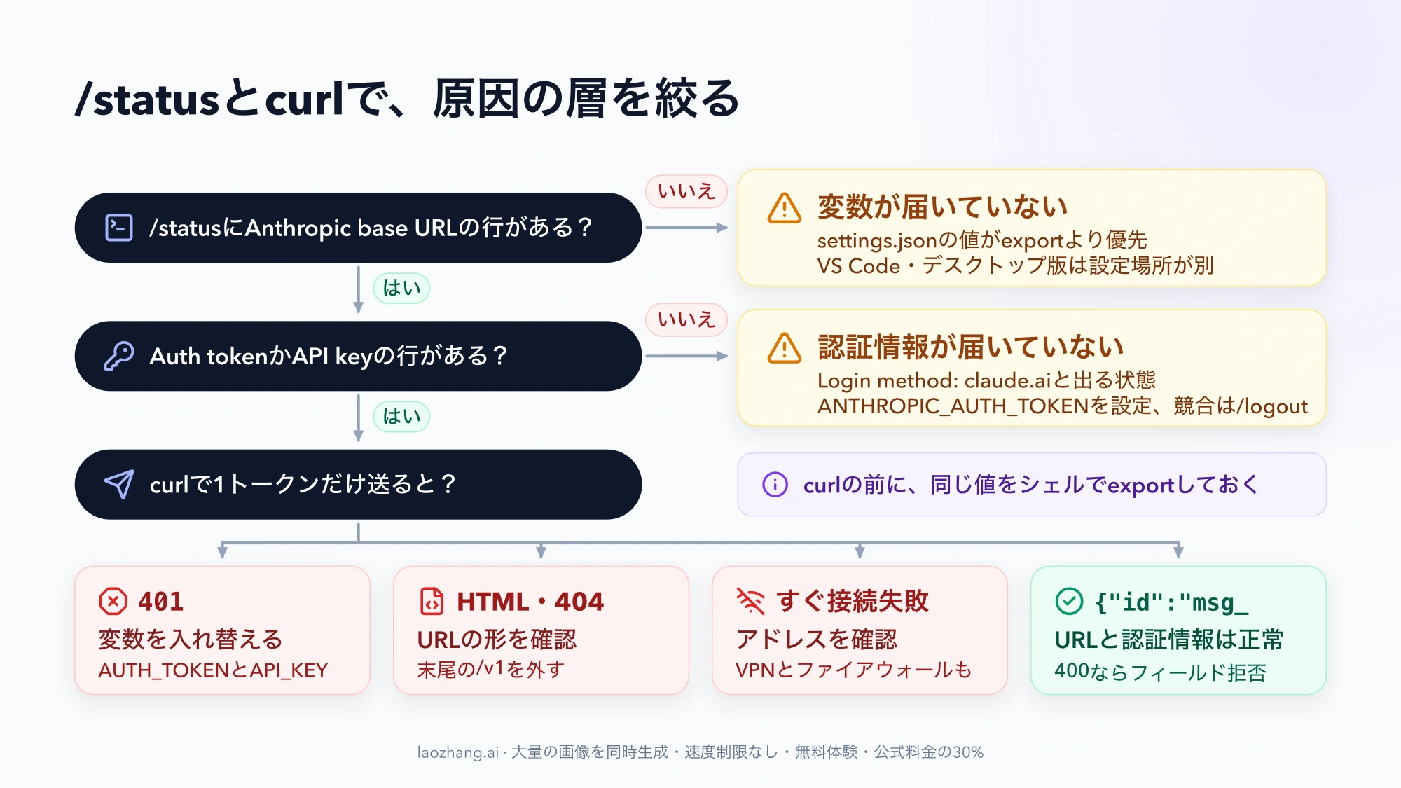 /statusのAnthropic base URL行、認証情報の行、curlの結果(401、HTML・404、接続失敗、msg_で始まるJSON)の順に原因を絞る判定フロー