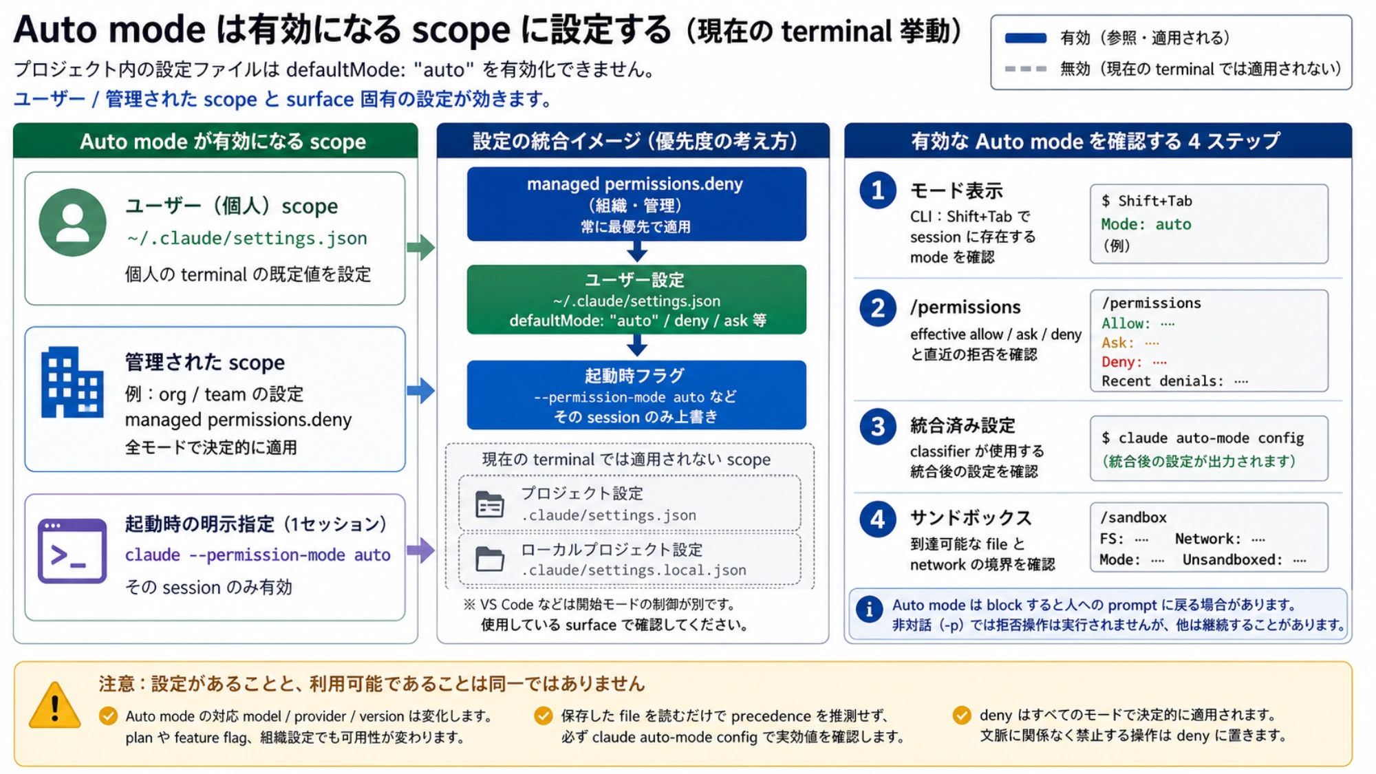 Auto modeが有効になる設定scopeと実効状態を確認する手順