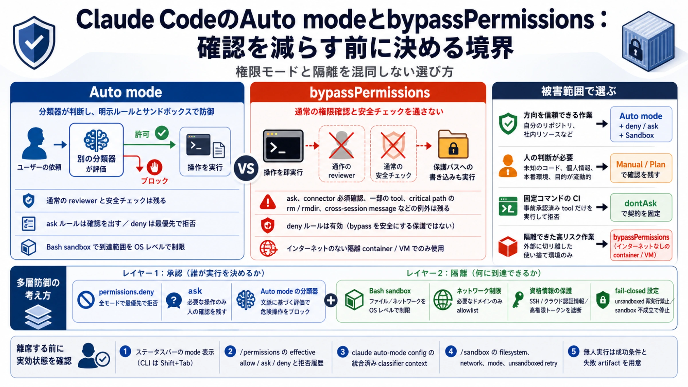 分類器が確認するAuto modeと隔離環境で使うbypassPermissionsの信頼境界
