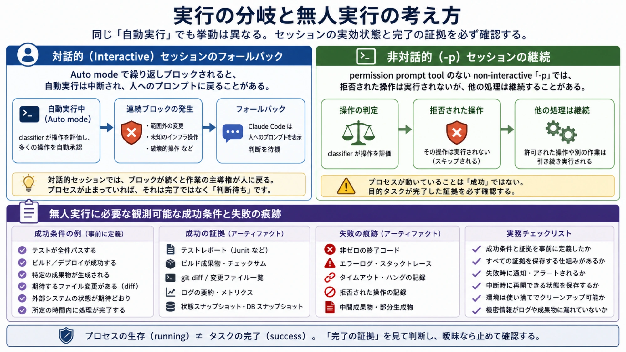 classifierが拒否した後のinteractive sessionとnon-interactive実行の分岐