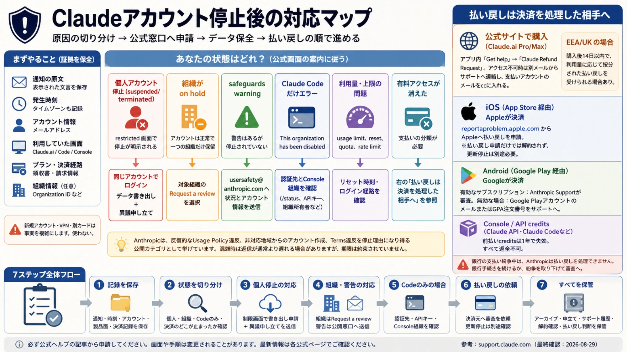 日本語のClaudeアカウント停止対応マップ。状態別の公式窓口、決済元、証拠と7ステップを整理
