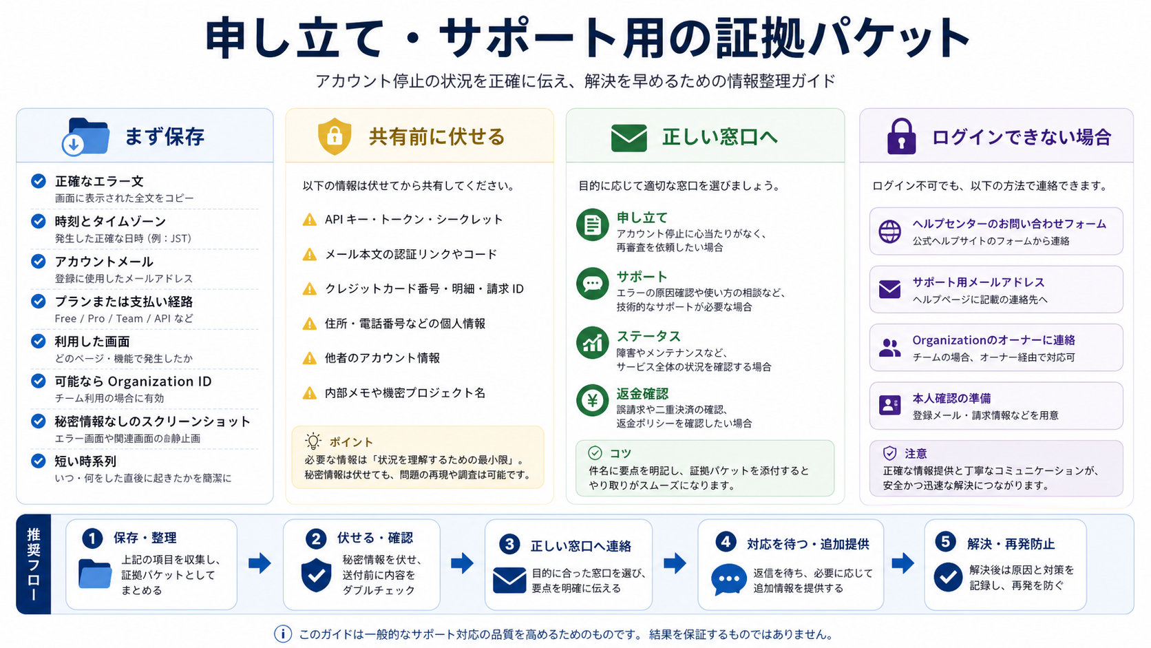 Claude Codeのappeal/support証拠パケット。保存する情報と隠す情報