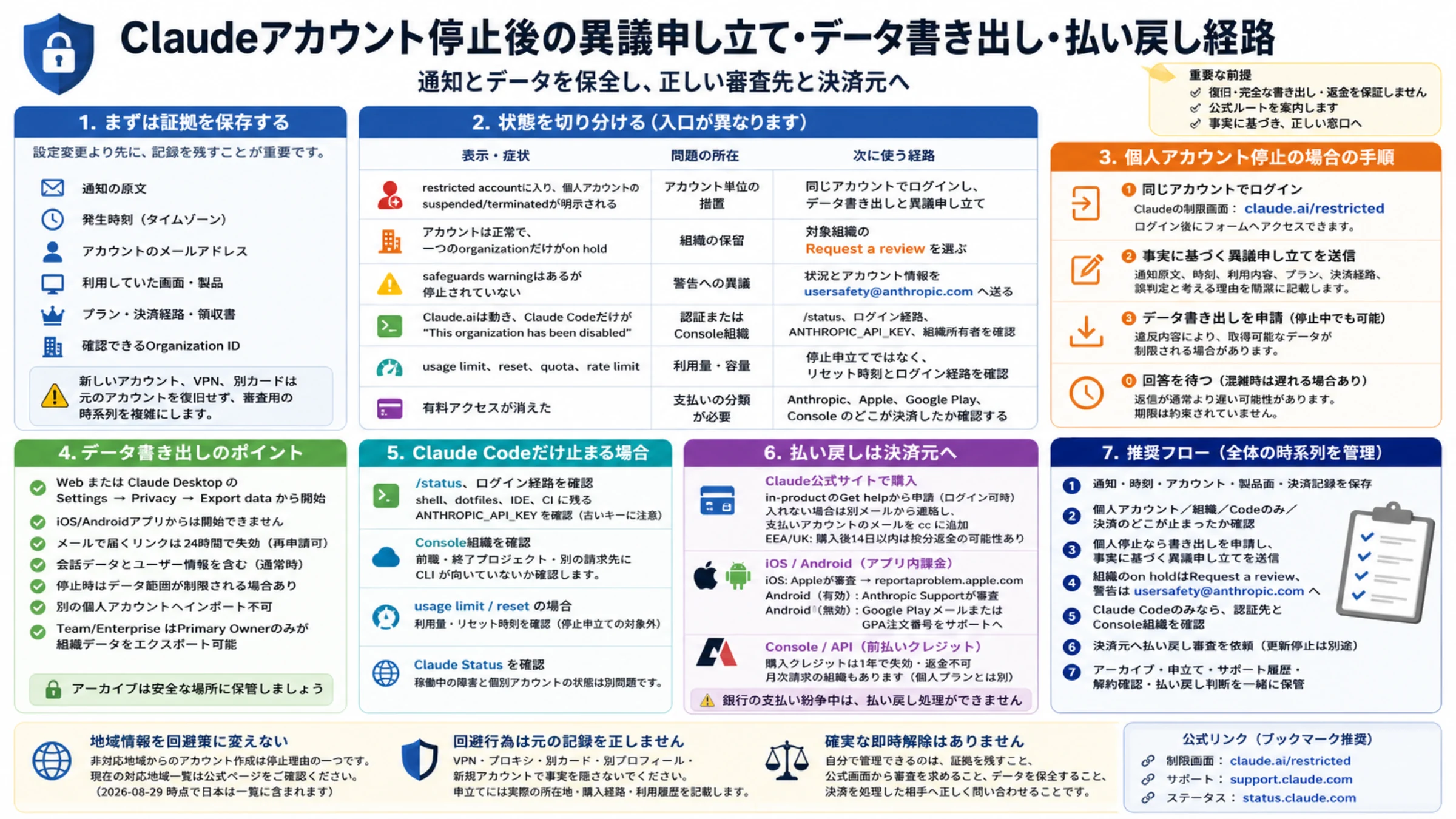 日本語のClaudeアカウント停止対応図。証拠、状態分岐、異議申し立て、データ書き出し、Claude Code確認、払い戻しを整理