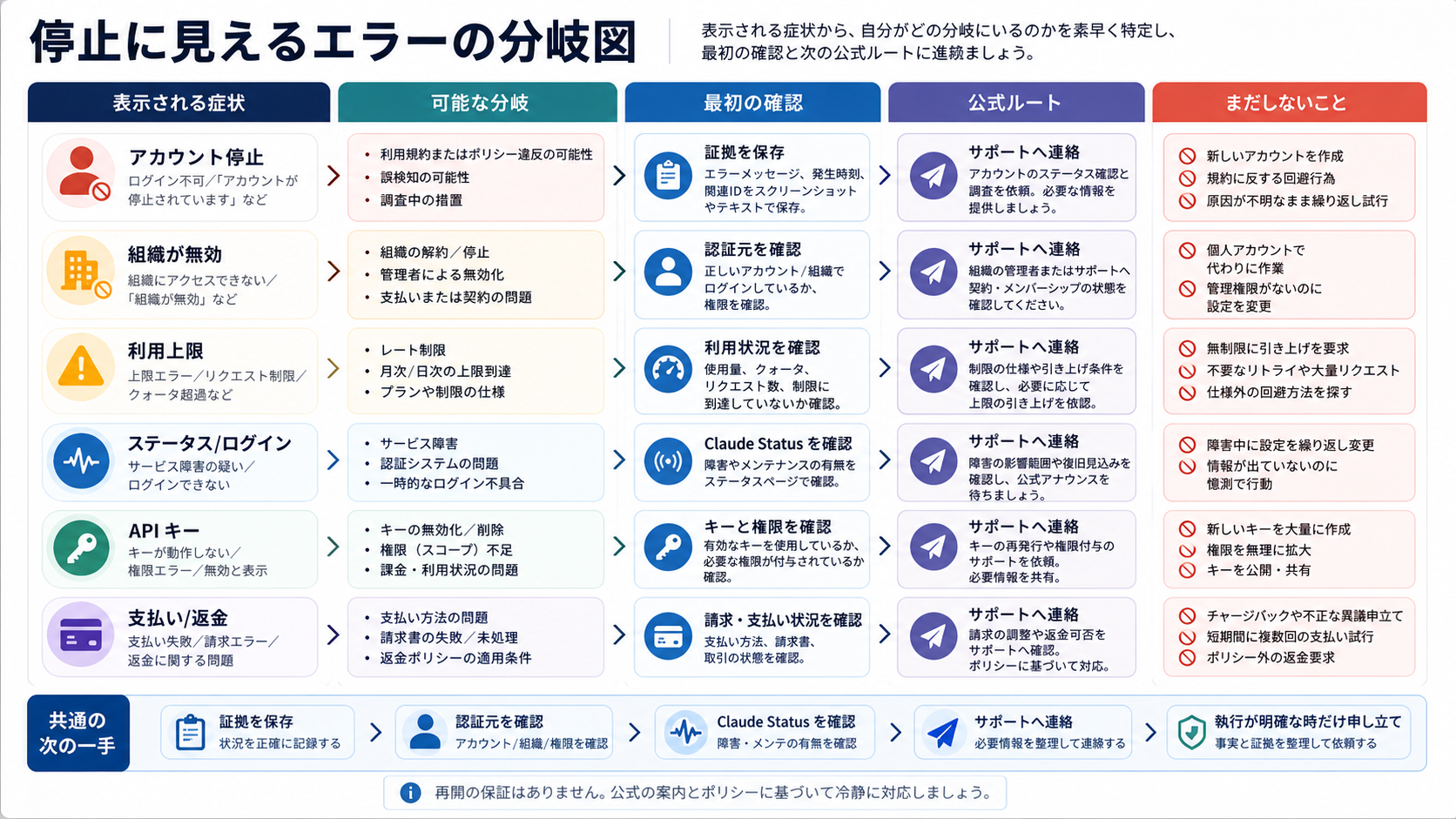 Claude Codeの停止風エラーを公式復旧分岐へ分けるルーター