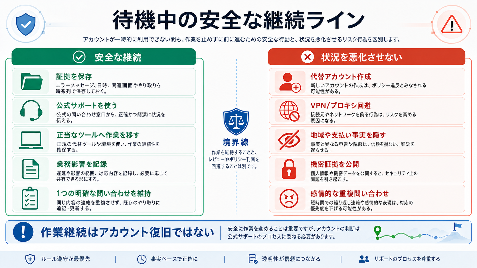 Claude Code審査中の安全な継続境界。できることと避けること