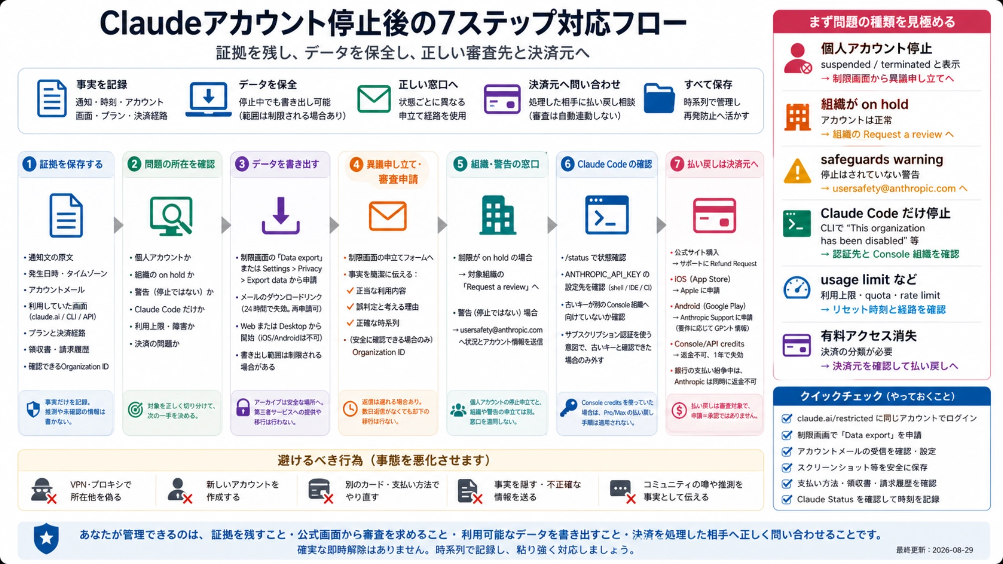 Claudeアカウント停止後の日本語7ステップ対応フロー。記録、状態確認、データ保全、審査、組織、Code、払い戻しを順番に示す