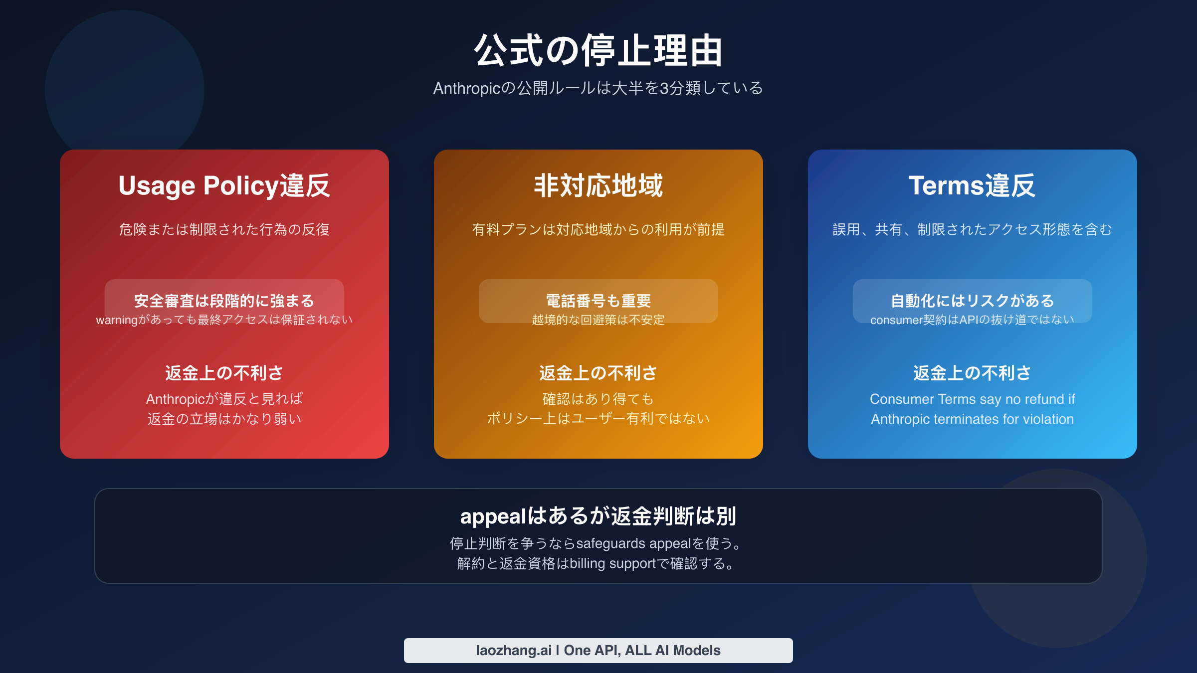 ClaudeとClaude Codeの3つの公式停止トリガー: 利用ポリシー、非対応地域、Terms違反