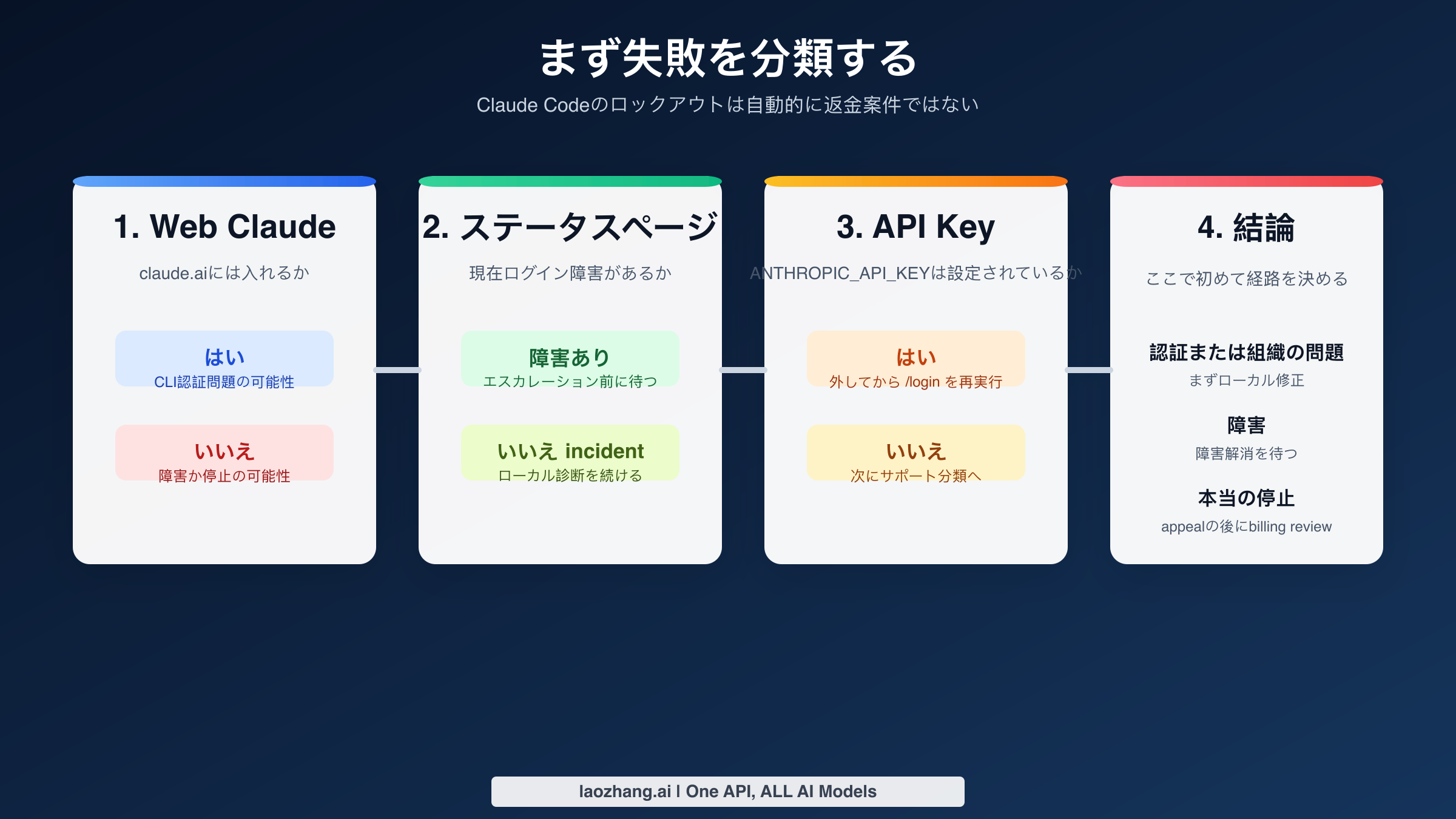 本当の停止と障害、organization disabledエラーを切り分けるClaude Codeの排障フロー