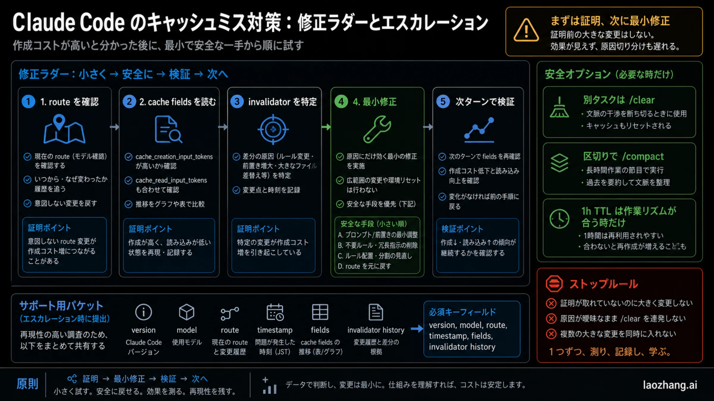 Claude Code cache miss の修正階段と support packet