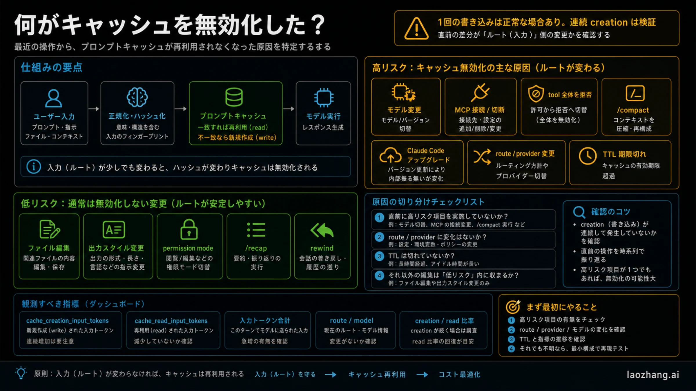 Claude Code の model MCP compact route 変更による cache invalidator matrix