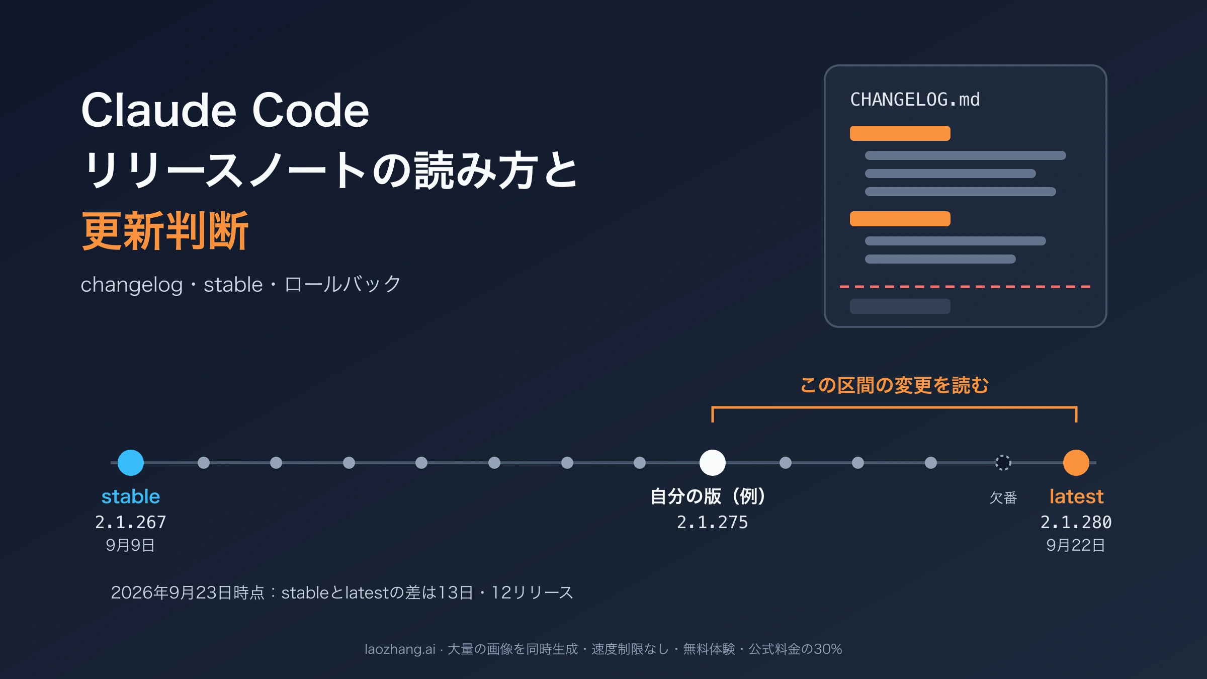 stable 2.1.267から自分の版2.1.275、latest 2.1.280までを並べたタイムラインと、読むべき区間を示すClaude Codeのchangelog図