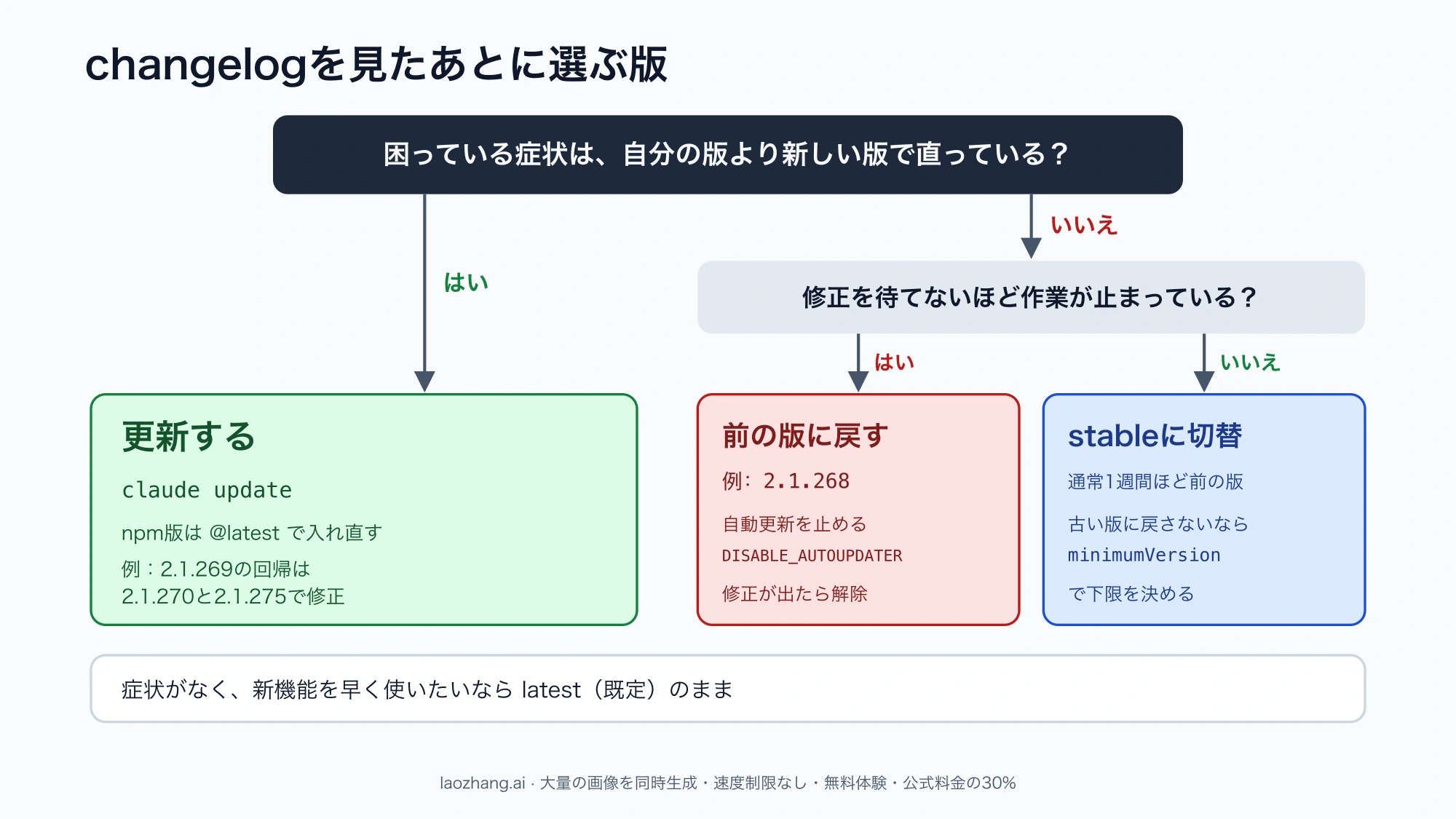 症状が新しい版で直っているかと作業が止まっているかで、更新・前の版に戻す・stableへの切り替えに分かれる判断図