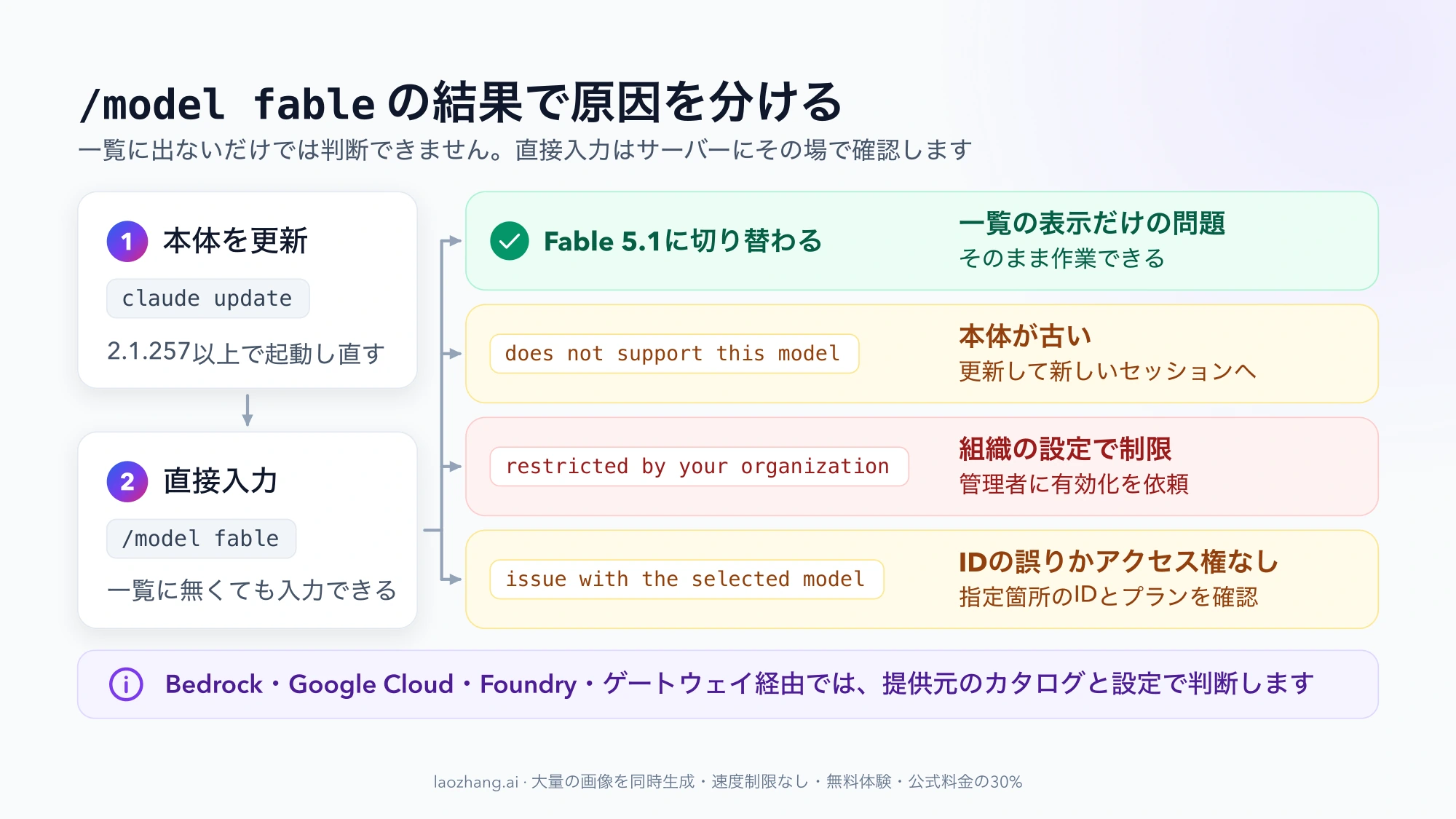 /model fableの結果で原因を分ける図。本体を更新して直接入力したあと、Fable 5.1に切り替わる場合は一覧の表示だけの問題、does not support this modelは本体が古い、restricted by your organizationは組織の設定による制限、issue with the selected modelはIDの誤りかアクセス権なし、と対処を並べている