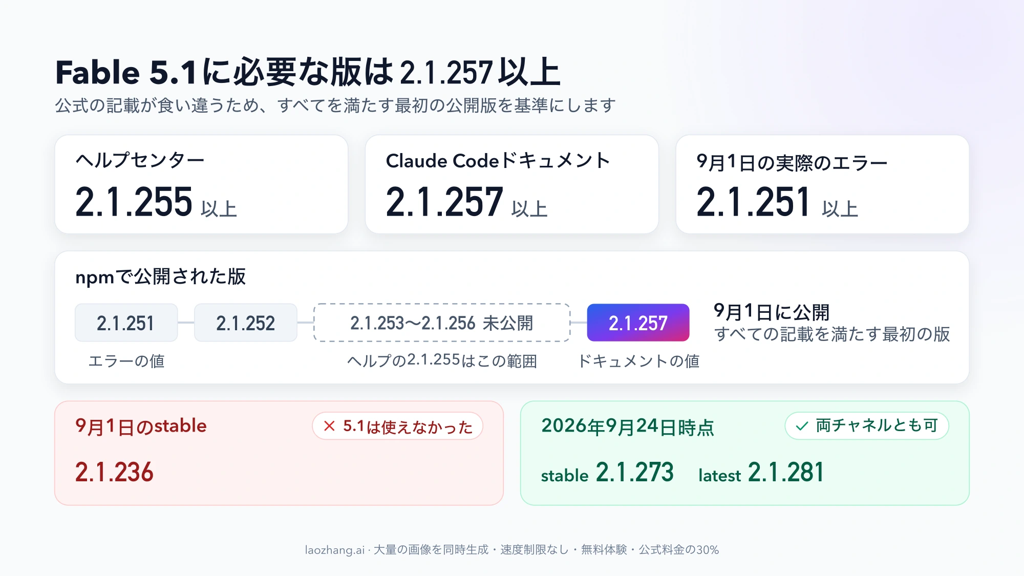 Fable 5.1に必要な版の図。ヘルプセンターは2.1.255以上、Claude Codeドキュメントは2.1.257以上、9月1日のエラーは2.1.251以上と記載が分かれ、npmでは2.1.253〜2.1.256が未公開のため2.1.257が最初の該当版になる。9月1日のstable 2.1.236では使えず、2026年9月24日時点はstable 2.1.273とlatest 2.1.281のどちらでも使える