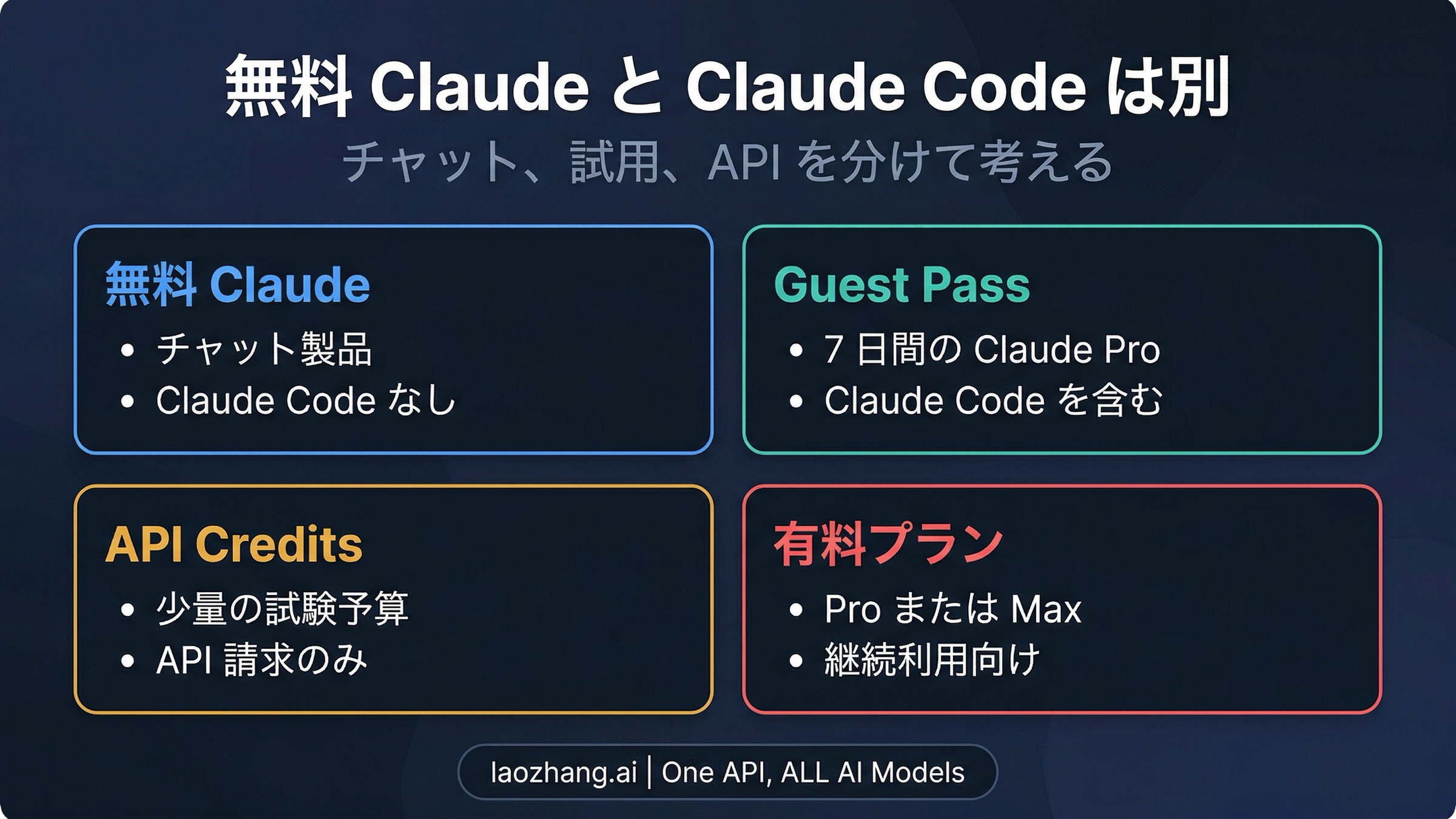 無料Claude、Claude Code、APIテストクレジットの境界を整理した図