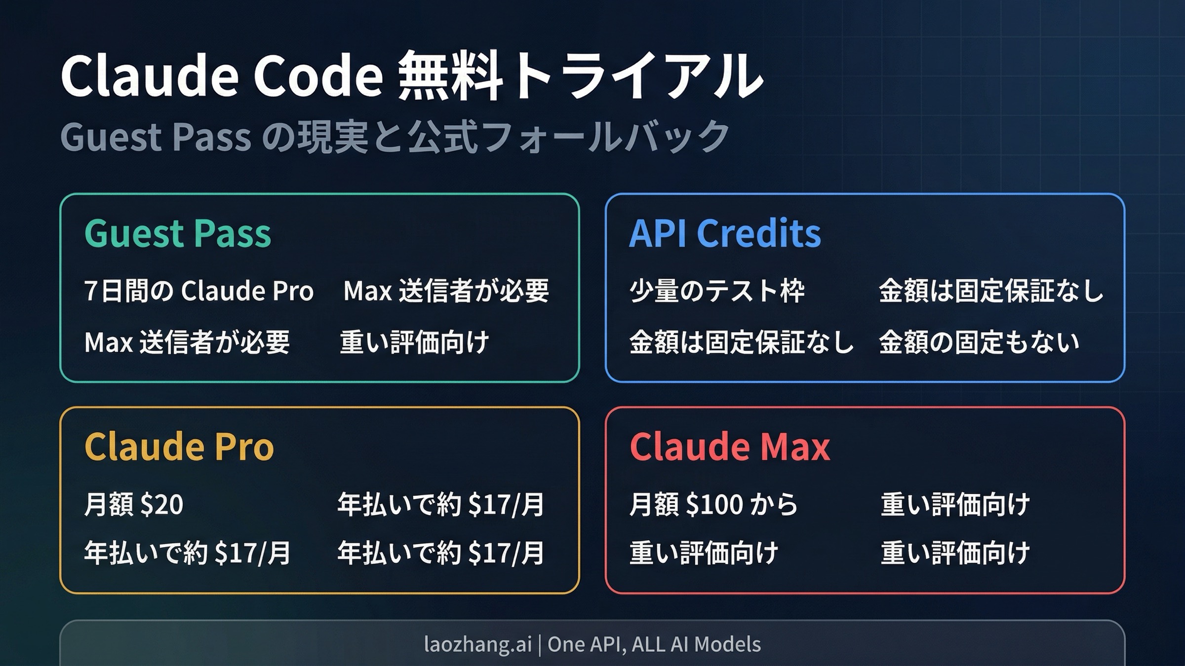 Claude Codeの無料トライアル判断ボード。Guest Pass、APIテストクレジット、Pro、Maxを比較