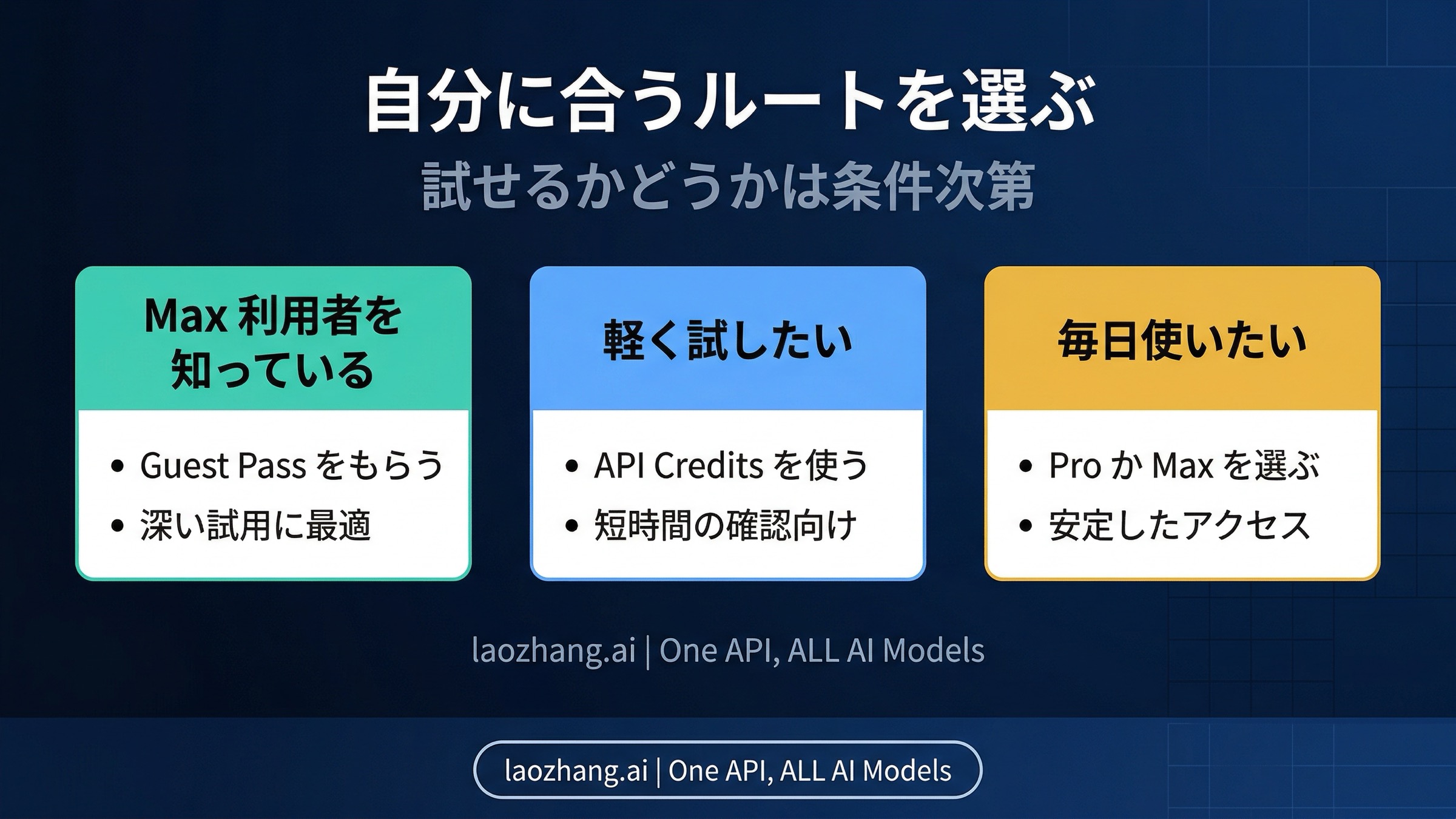 Claude Codeの試用ルートを整理した判断ボード。Guest Pass、APIテストクレジット、Pro、Maxを比較