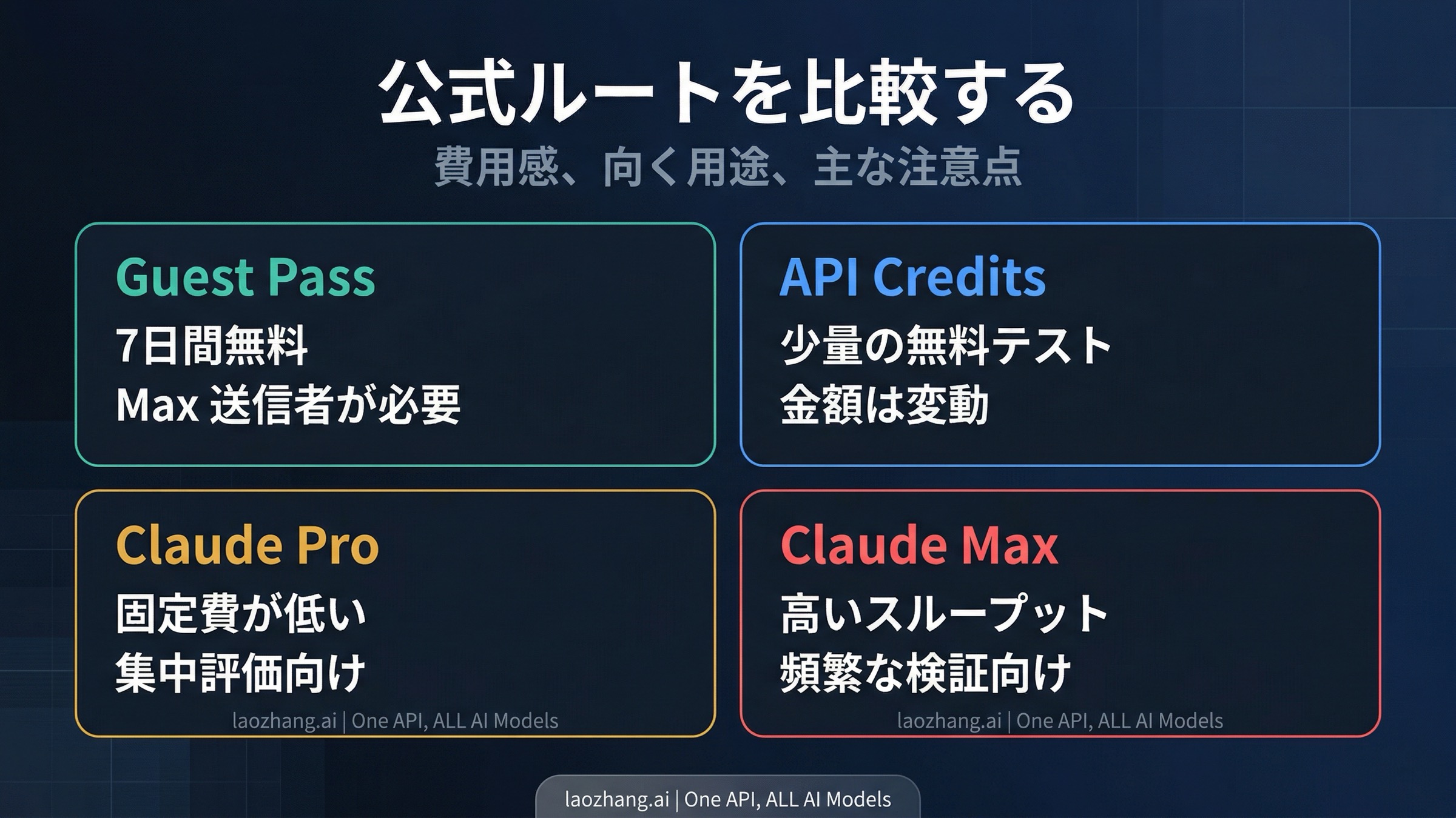 Guest Pass、Pro、Max、APIを比較したClaude Code評価ルート図