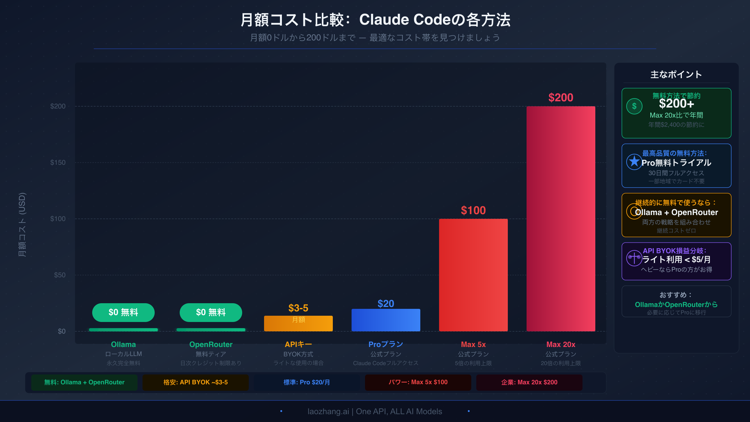 すべてのClaude Codeアクセス方法の月額コスト分析：無料から200ドルまで