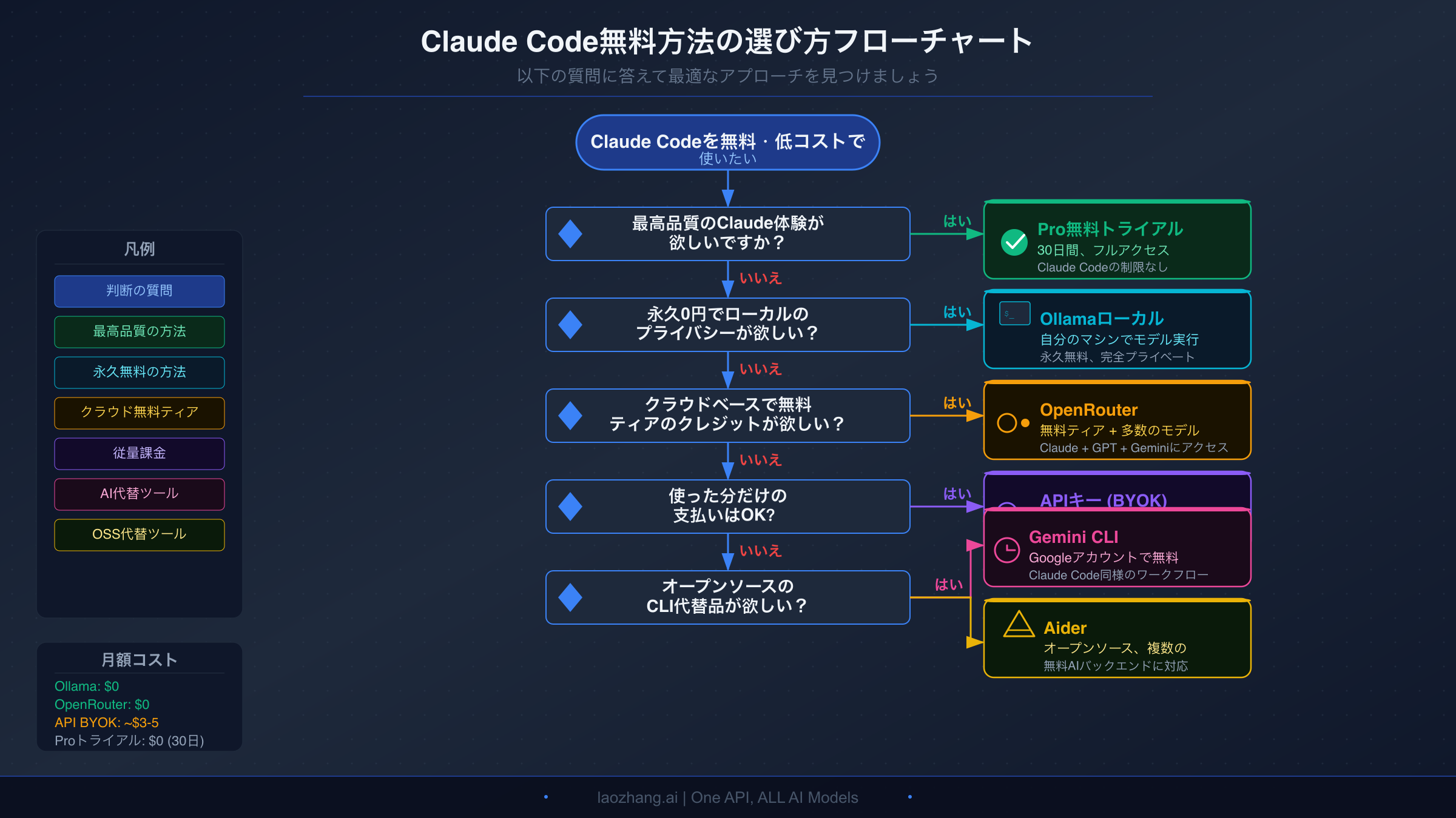 Claude Codeの最適な無料方法を選ぶための判断フローチャート