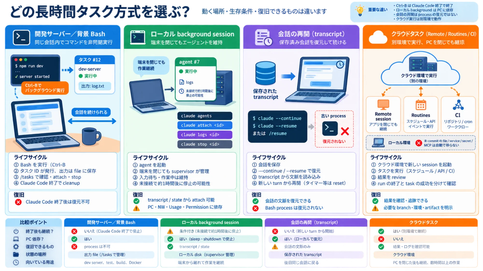 開発サーバーのバックグラウンド実行、端末から分離したローカルセッション、会話の再開、クラウド実行の境界