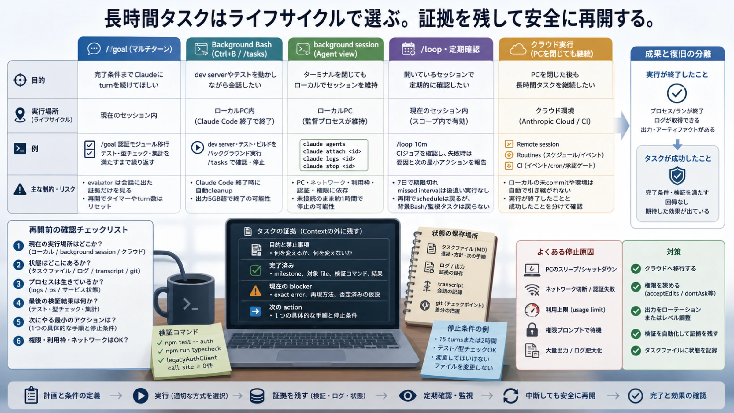 Claude Codeの長時間タスクをローカル実行、バックグラウンドセッション、検証、クラウド継続に分ける運用図