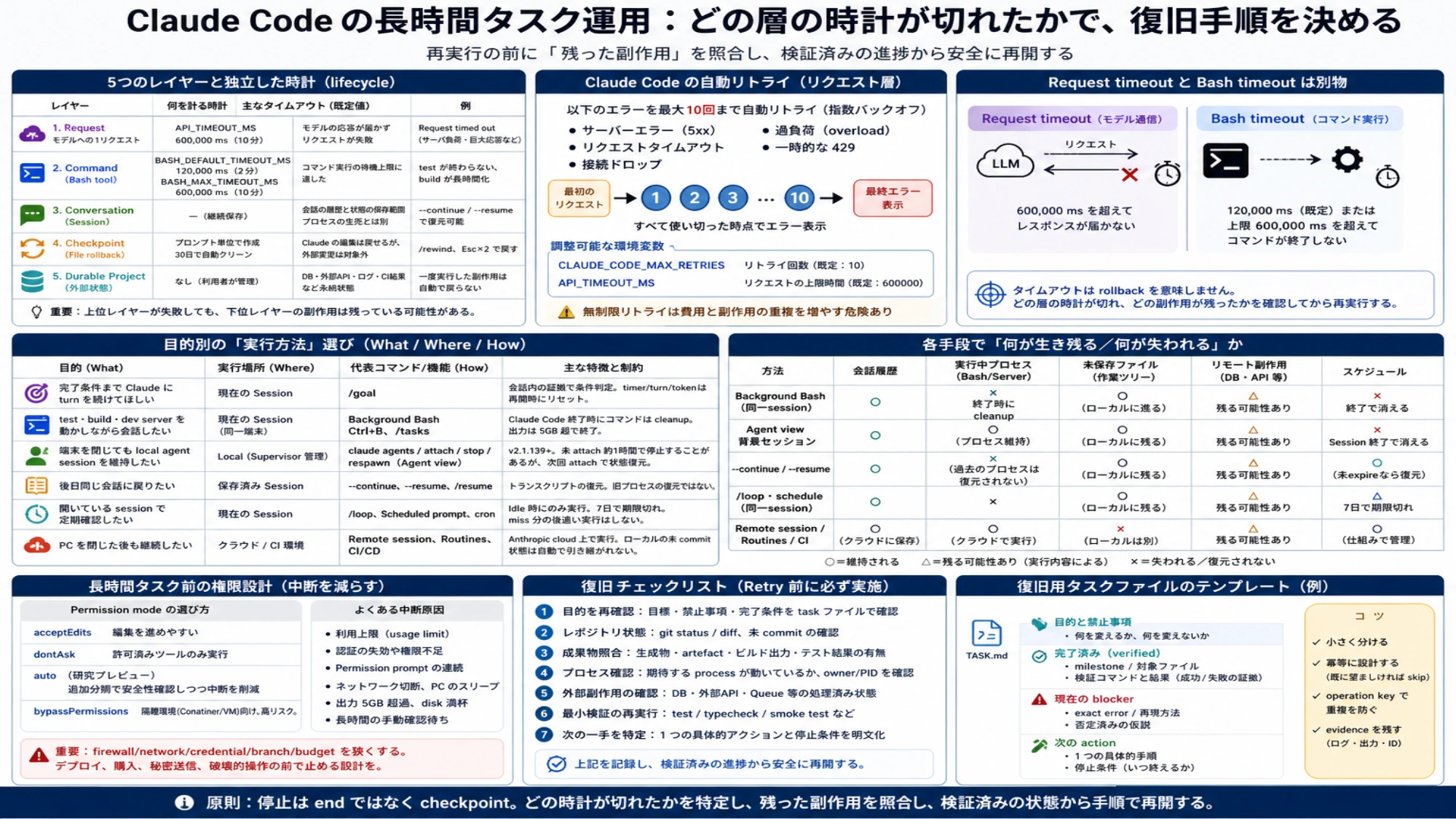 Claude Codeのrequest、command、conversation、checkpoint、durable stateの違いと復旧手順を示す日本語の運用図。