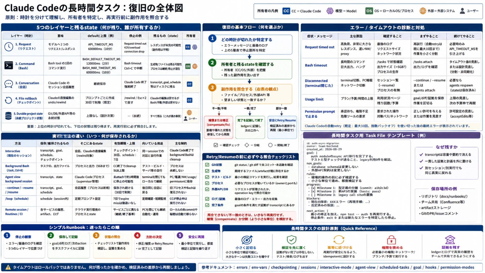 Claude Code長時間タスクの五つのlayer、保存されるstate、retry前の照合、runner選択とtask file templateをまとめた復旧全体図。