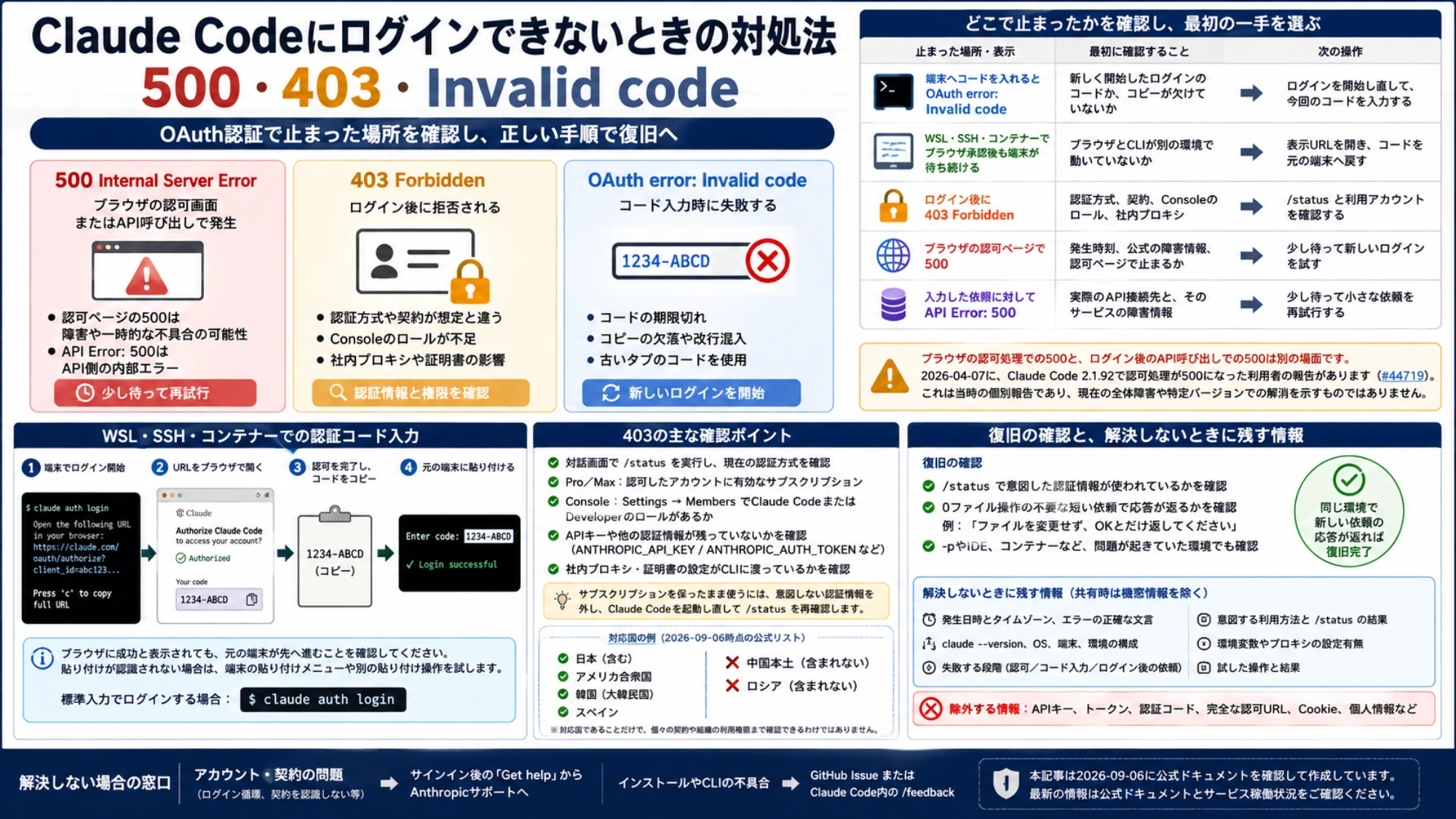 Claude Codeのエラーを発生箇所で切り分け、認証コード入力・権限確認・復旧確認へ進む手順