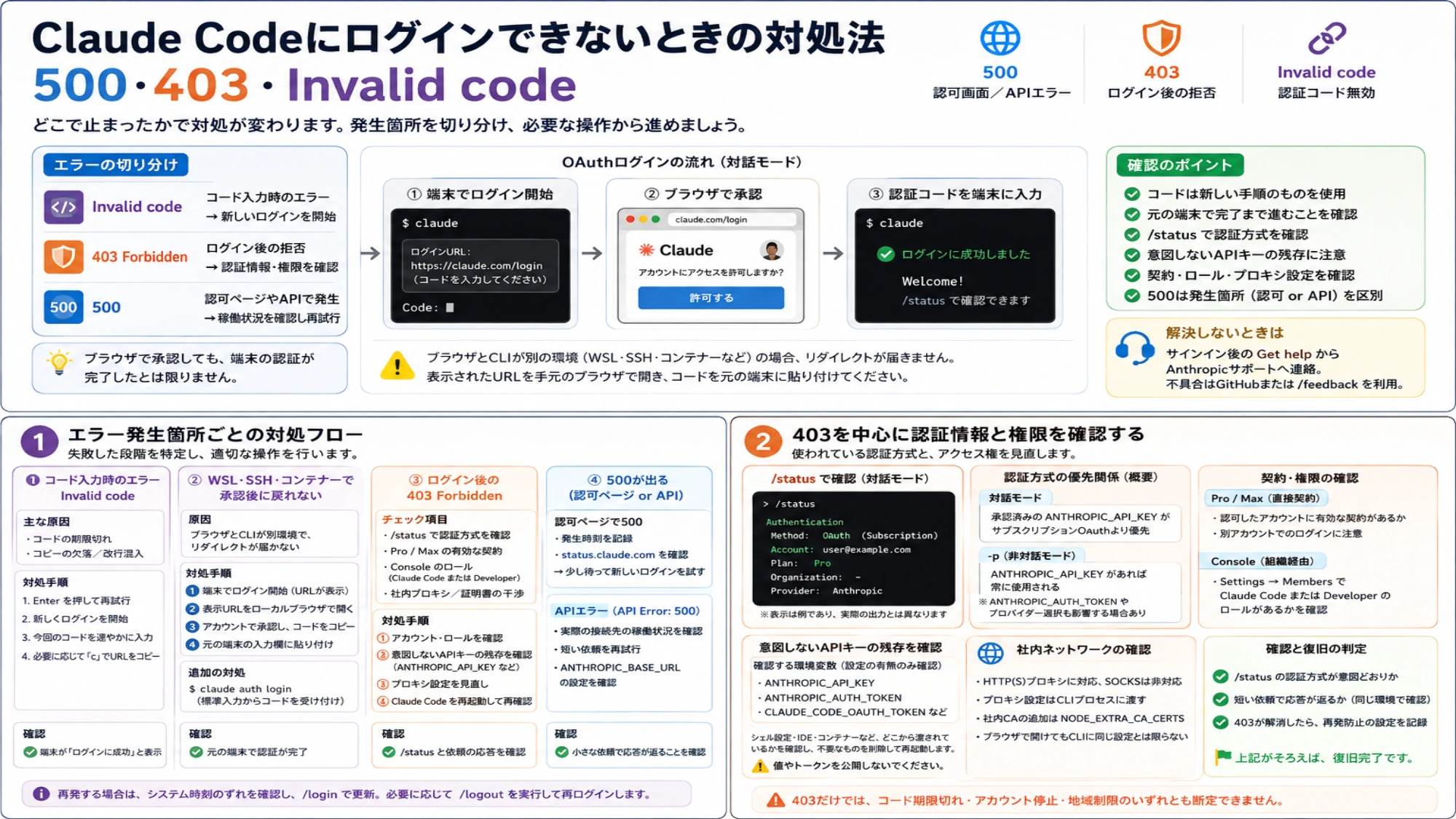 OAuthログインの流れと、403が出たときに確認する認証情報・アクセス権