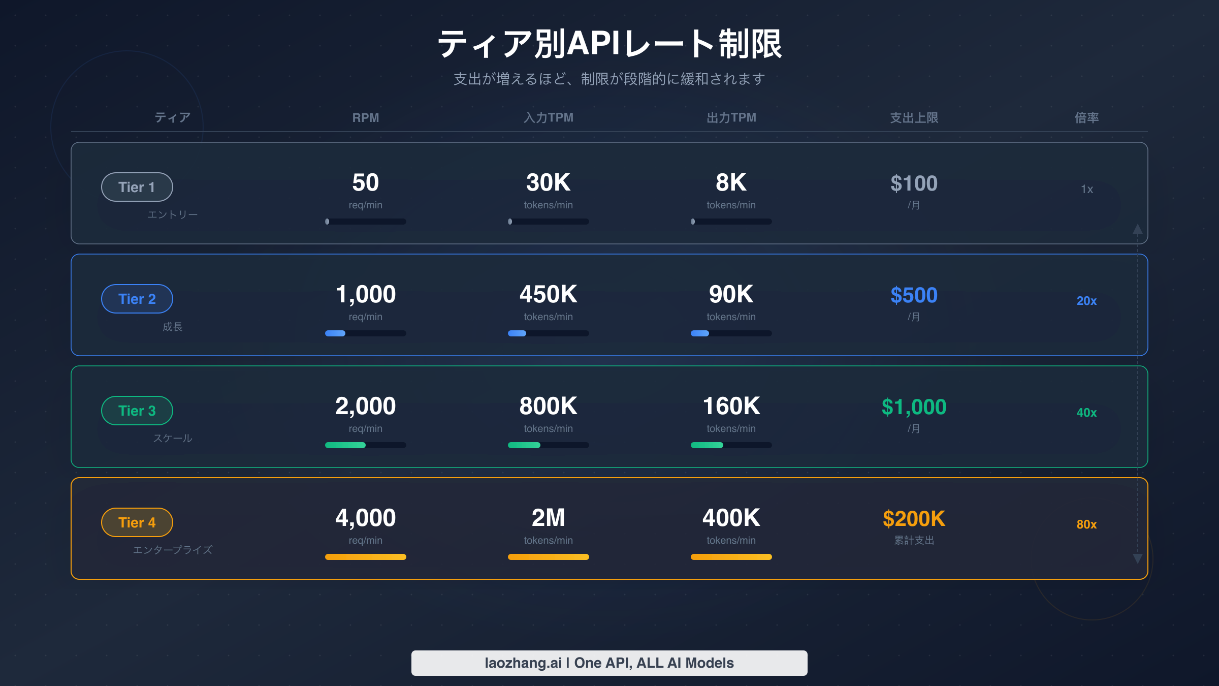 Claude APIのレート制限がTier 1からTier 4まで段階的に増加する様子を示すチャート（RPM、ITPM、OTPM値）