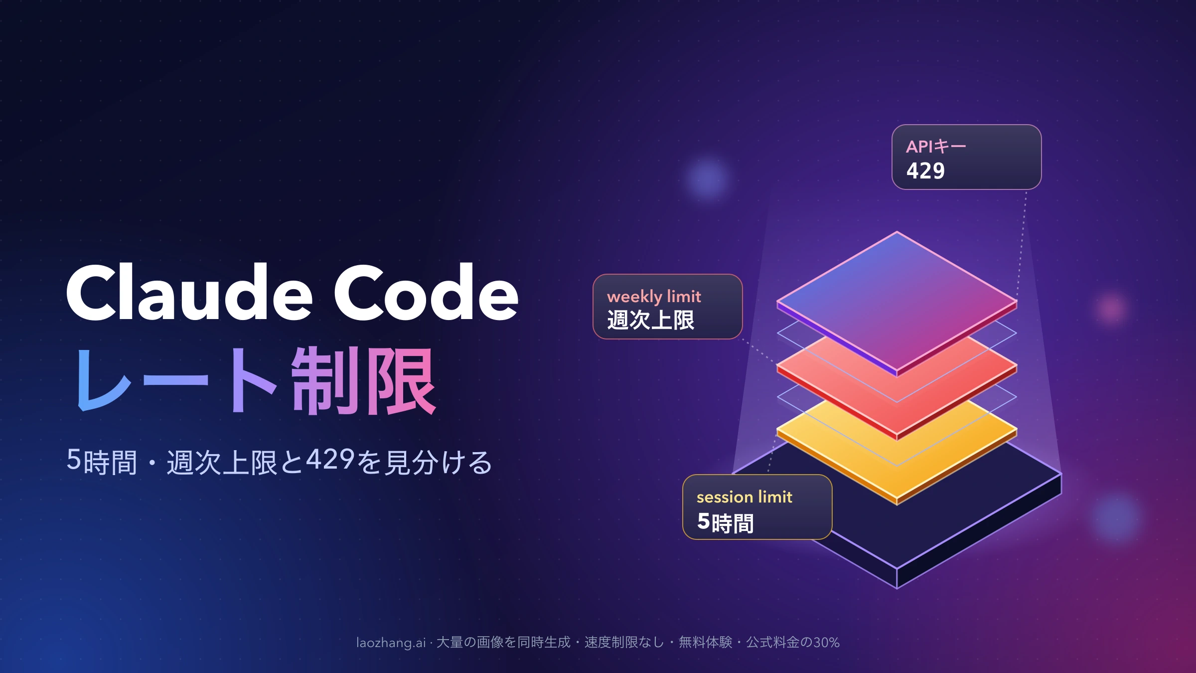 Claude Codeのレート制限を表す浮かぶ3枚の層。5時間のセッション上限、週次上限、APIキーの429を色分けした暗い背景の立体図