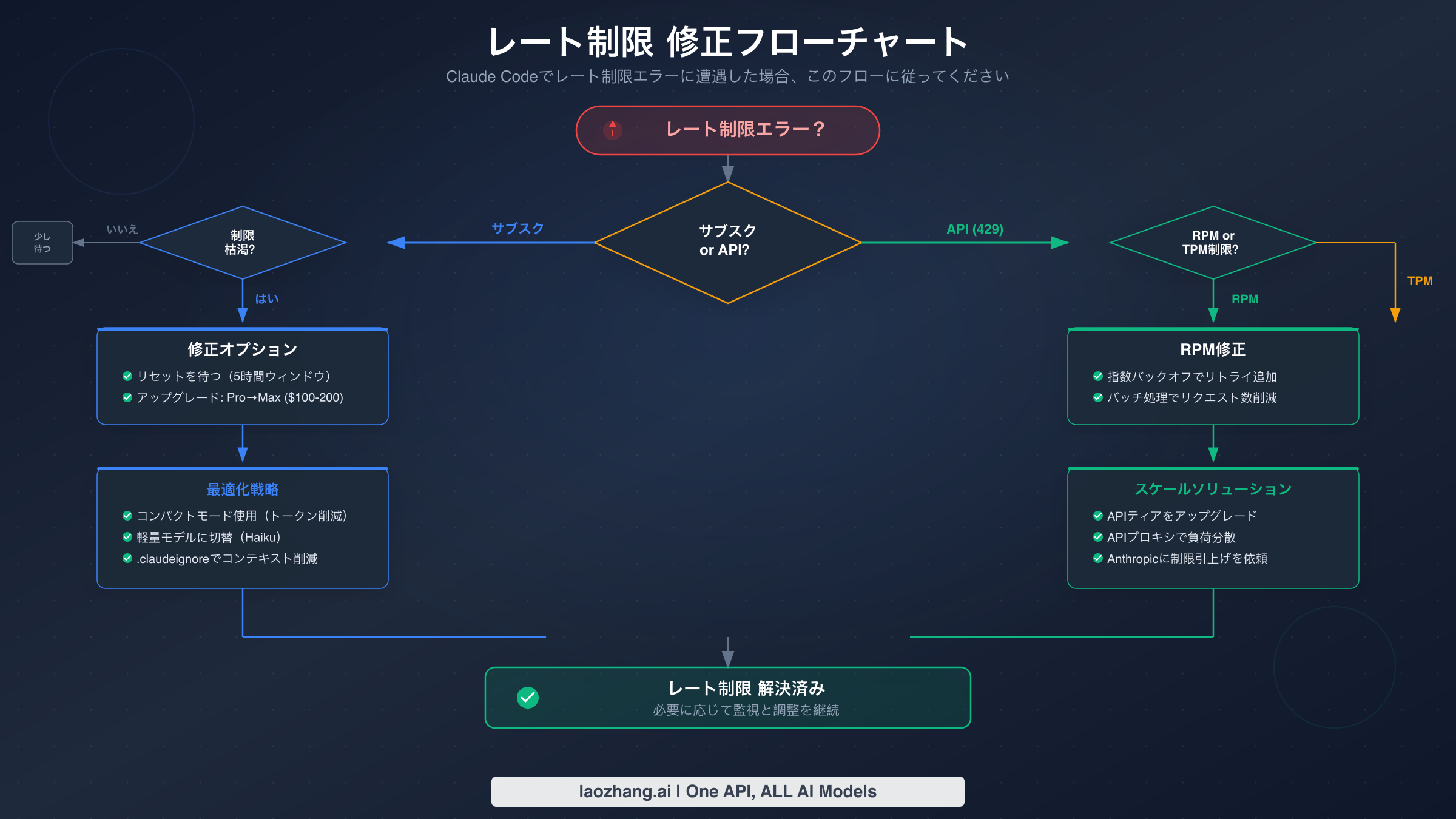 Claude Codeレート制限エラーの診断と修正のための意思決定フローチャート