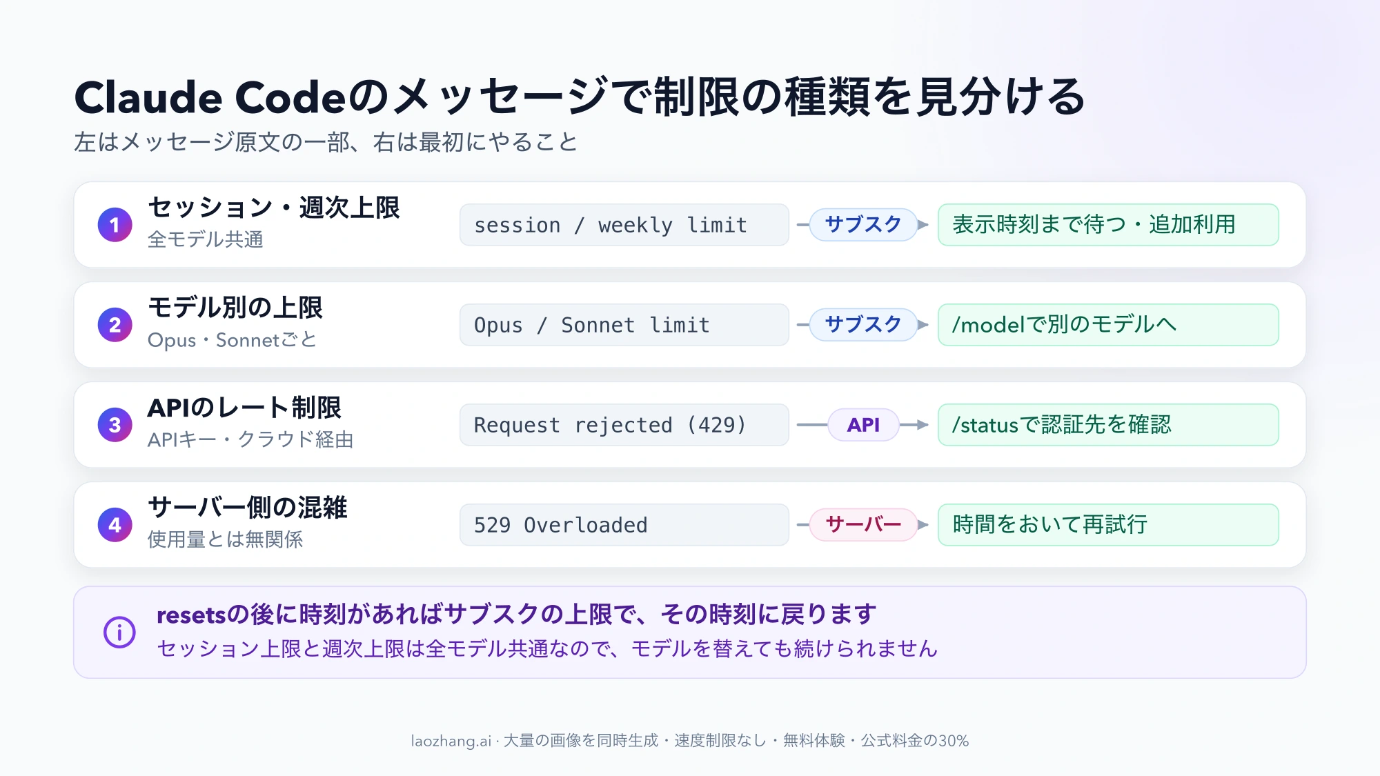 Claude Codeのメッセージ4種類(session / weekly limit、Opus / Sonnet limit、Request rejected (429)、529 Overloaded)を、サブスク・API・サーバーの区分と最初にやることに対応させた図
