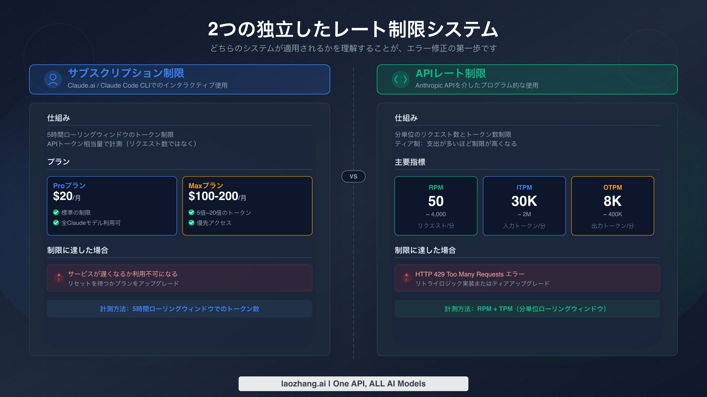 Claude Codeの2つの独立したレート制限システム（サブスクリプション制限とAPIレート制限）の比較図