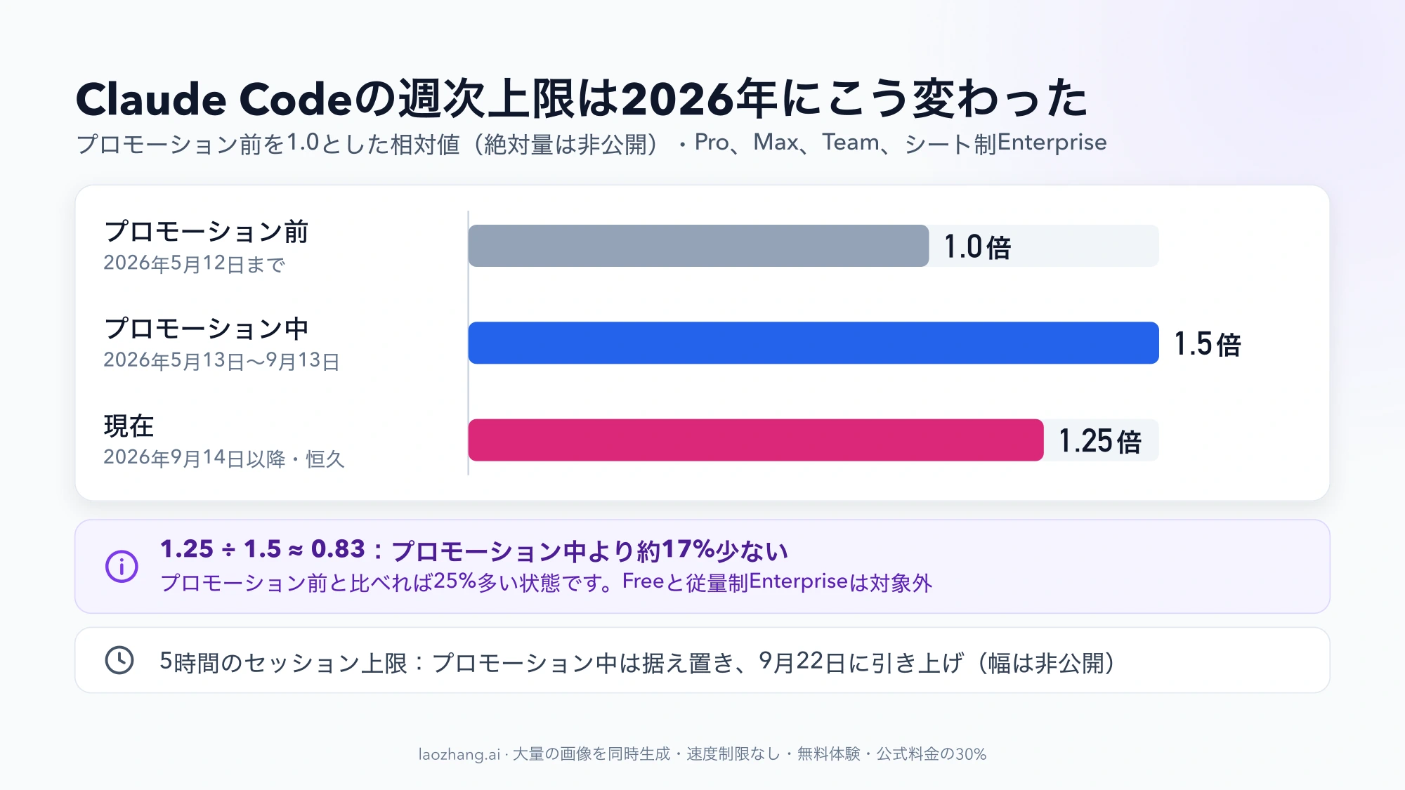 Claude Codeの週次上限をプロモーション前1.0倍、プロモーション中1.5倍、2026年9月14日以降1.25倍の横棒で比べ、1.25÷1.5≈0.83の計算と5時間上限の変更を添えた図