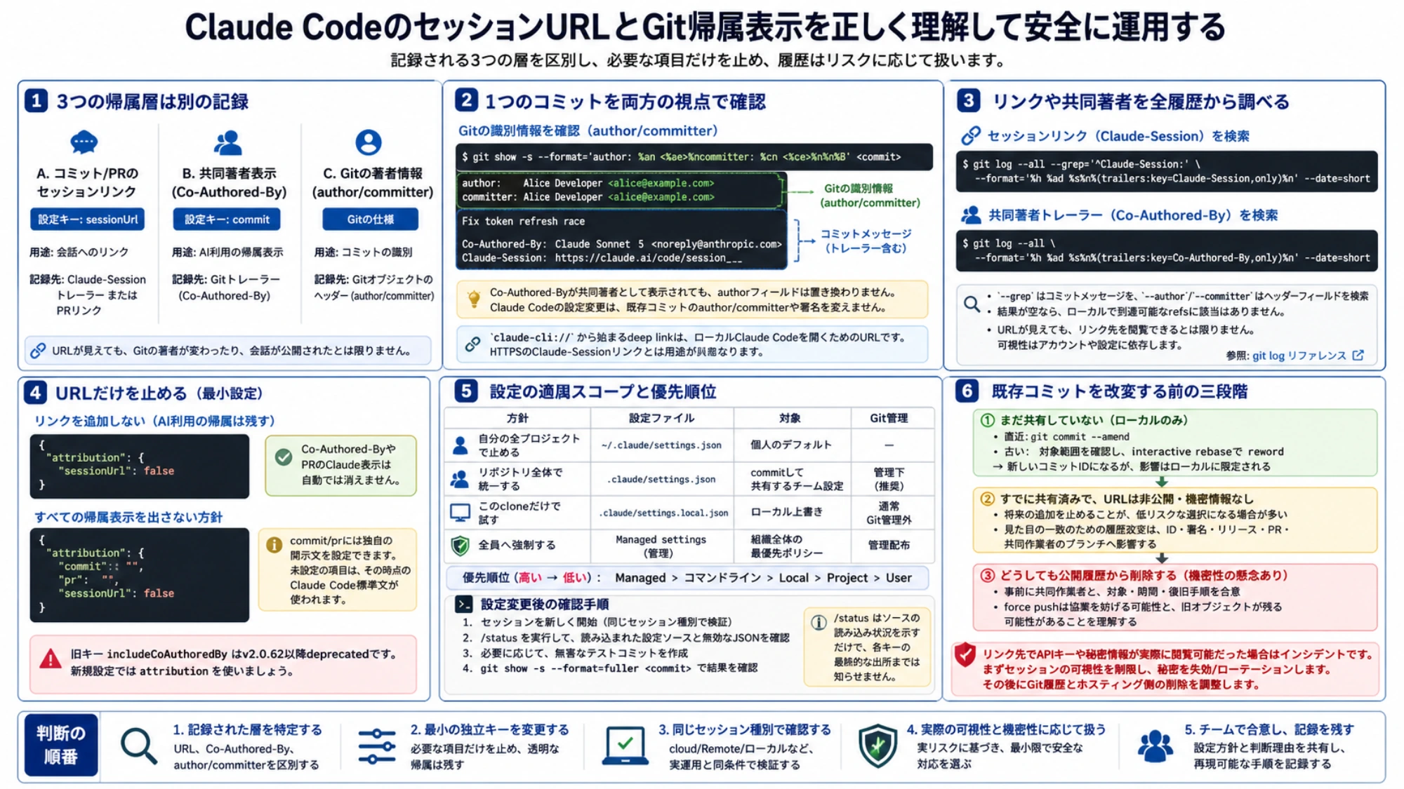 三つの帰属レイヤー、Gitヘッダーとメッセージの確認、全履歴の読み取り専用検索、独立設定、スコープ、履歴対応を整理した日本語の監査図