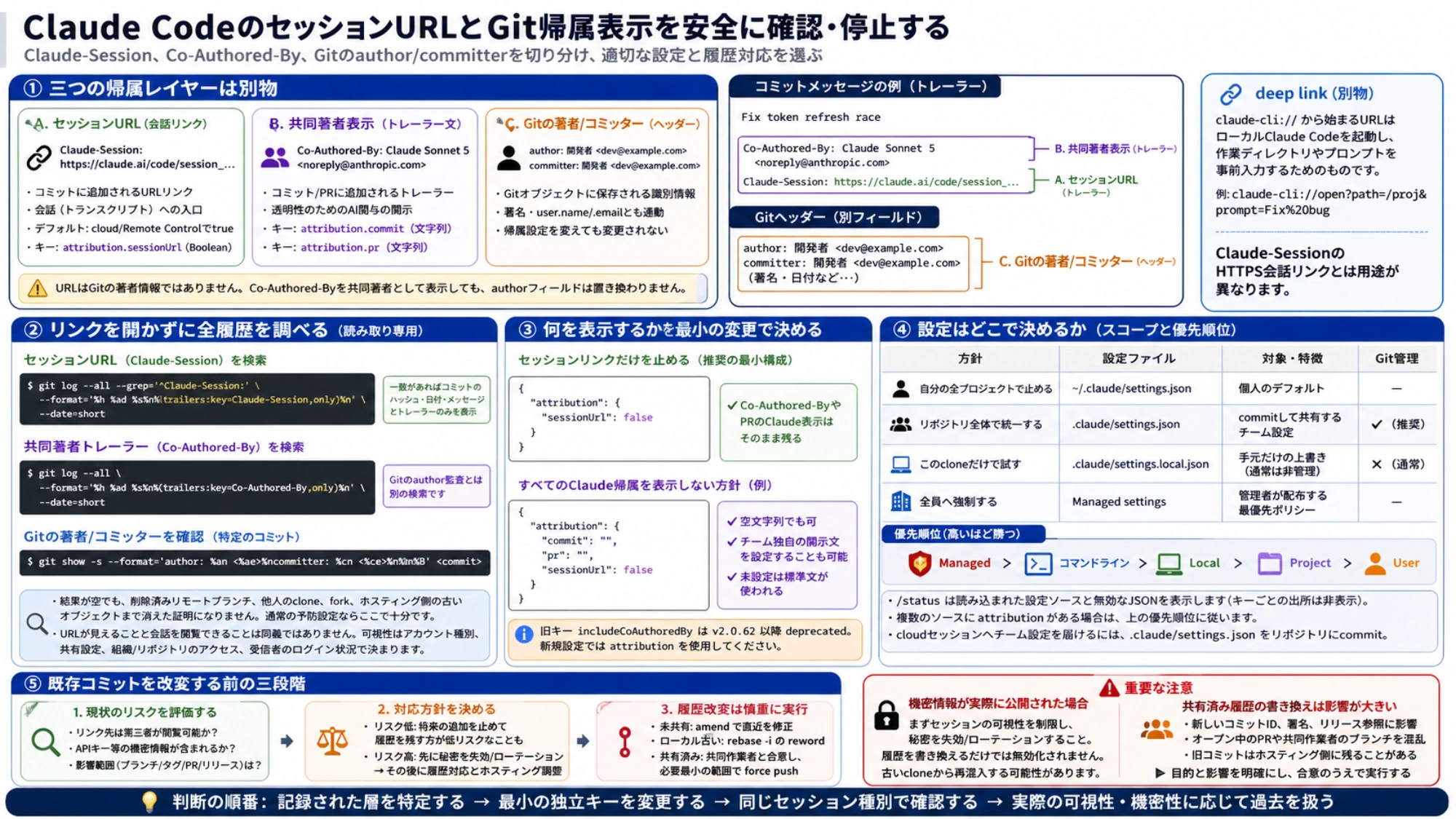Claude Codeの三層帰属、監査コマンド、最小設定、優先順位、既存コミットの三段階対応と機密情報時の注意を示す日本語の判断図