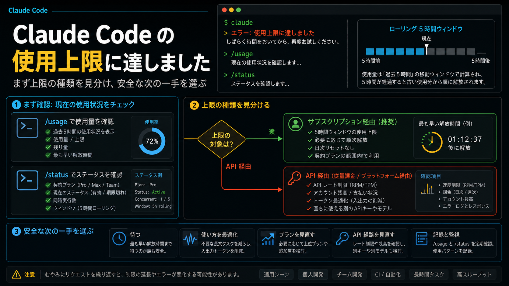 Claude Code の使用上限に達しました：2026年に最初に確認すること
