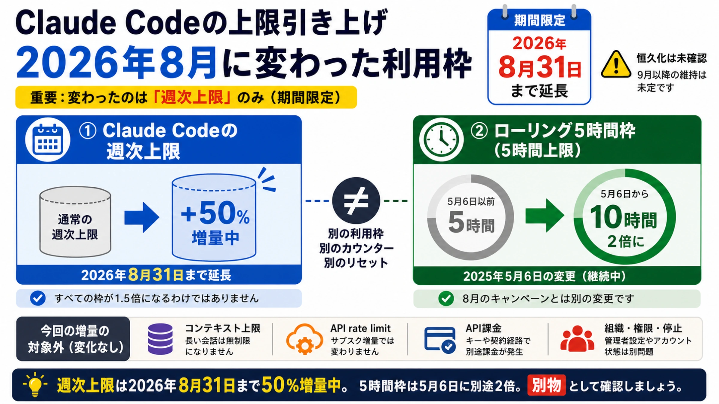 Claude Codeの週次上限と5時間枠を分けて示す利用状況パネル