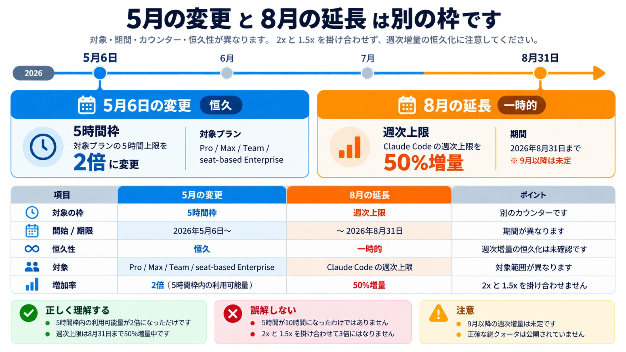 Claude Codeの利用上限変更を時系列で分ける図