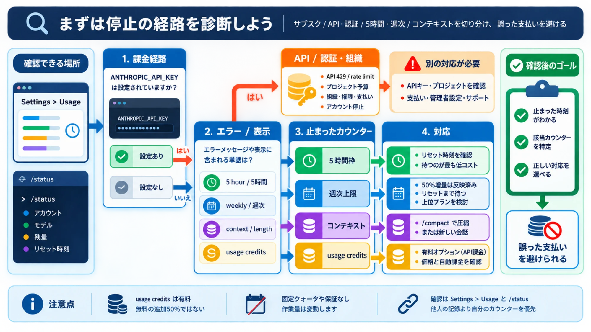 Claude Codeのサブスク、API、コンテキストを切り分ける診断ルート