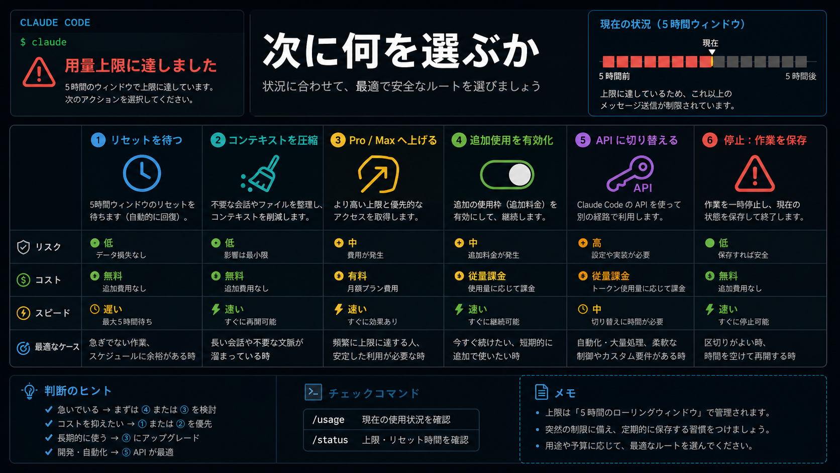 Claude Code の回復ルート決定ボード。待つ、圧縮、アップグレード、追加使用、API を比較